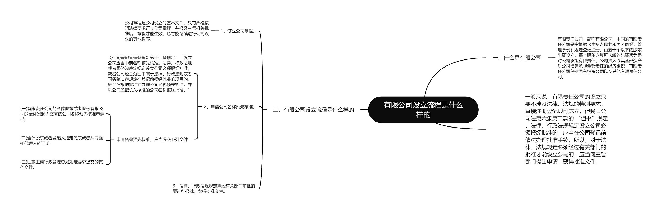 有限公司设立流程是什么样的思维导图