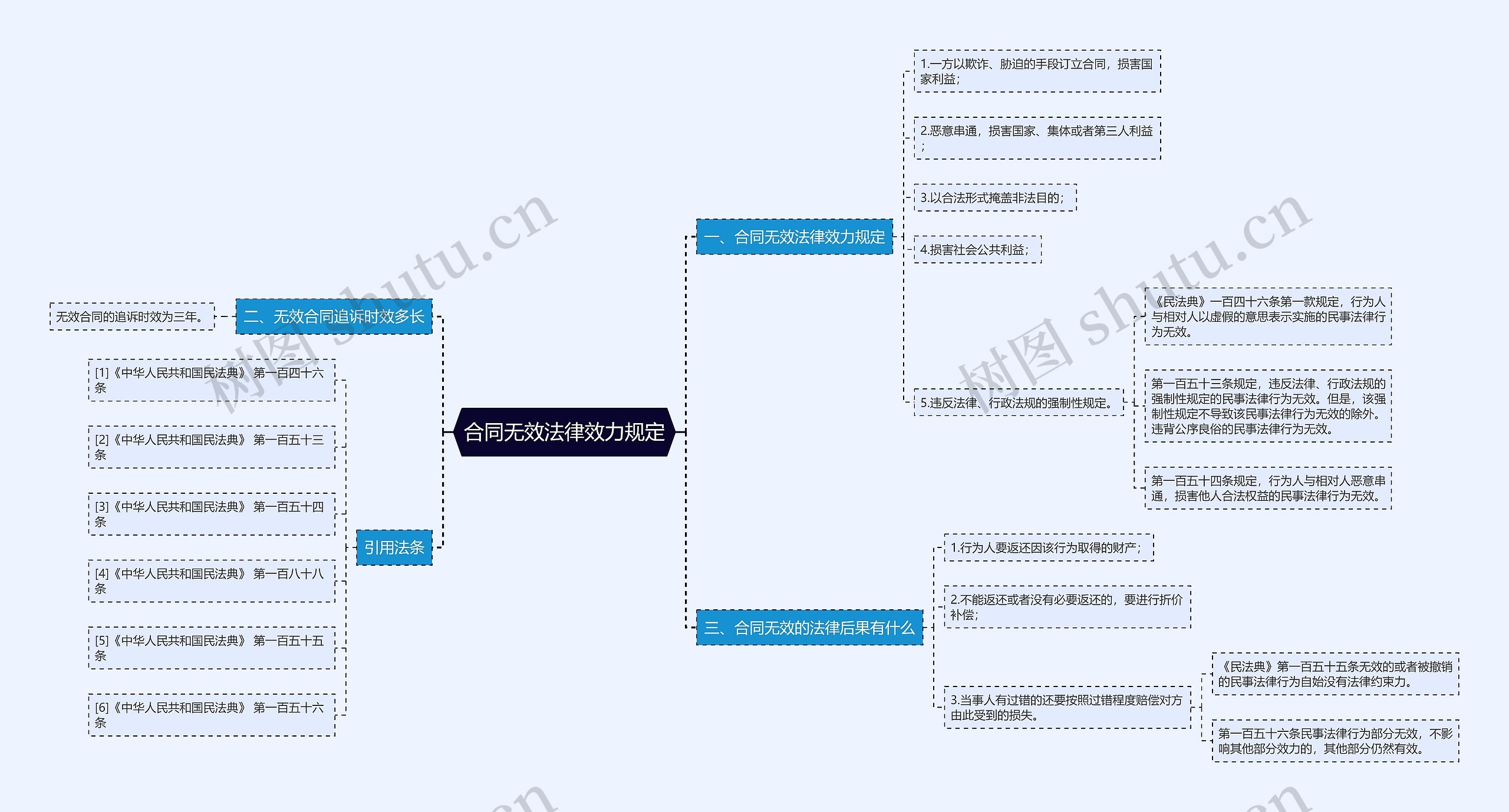 合同无效法律效力规定思维导图