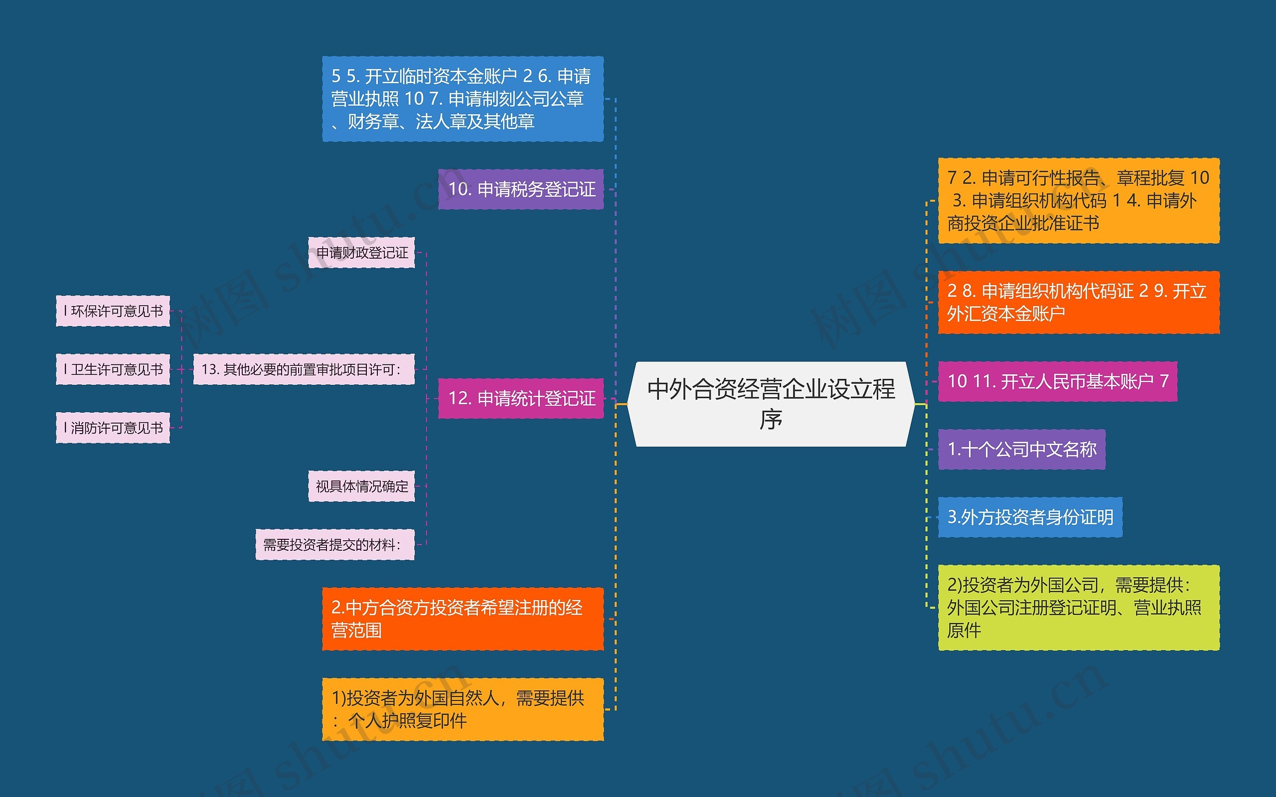 中外合资经营企业设立程序思维导图