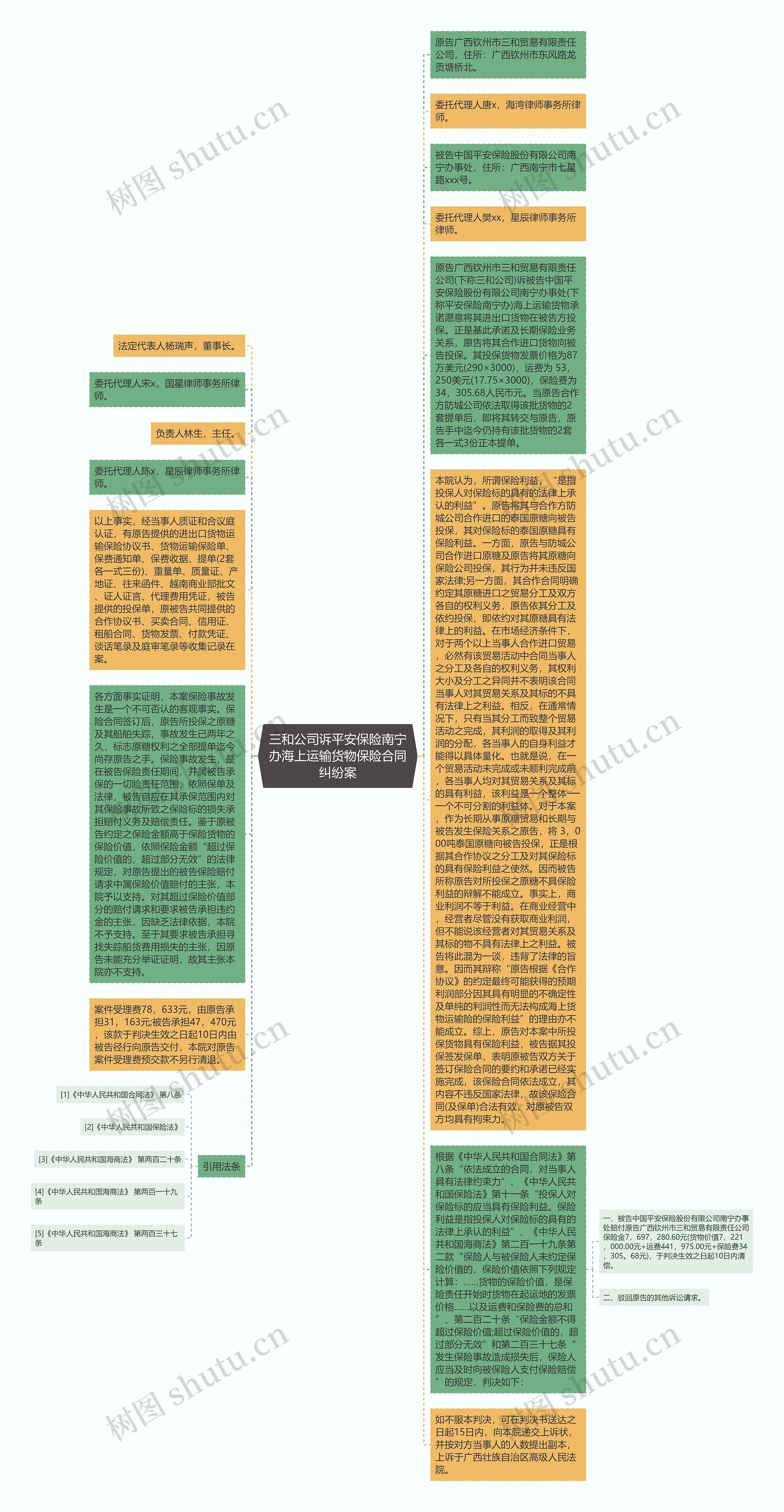 三和公司诉平安保险南宁办海上运输货物保险合同纠纷案思维导图