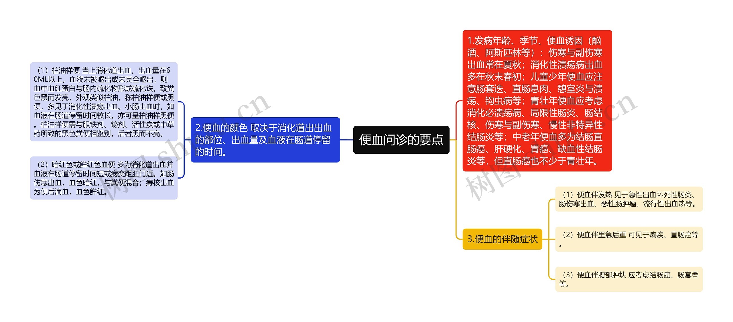 便血问诊的要点