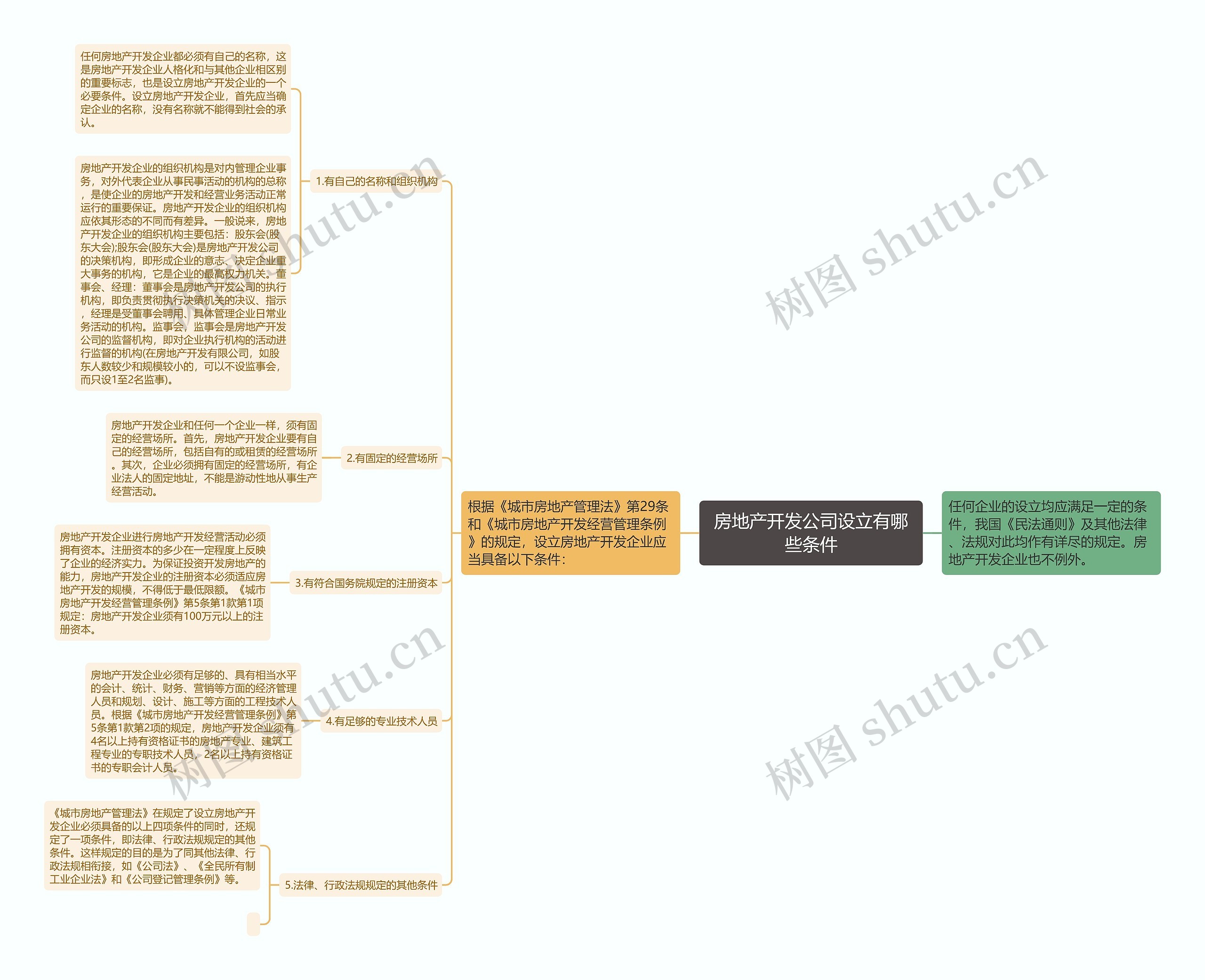 房地产开发公司设立有哪些条件思维导图