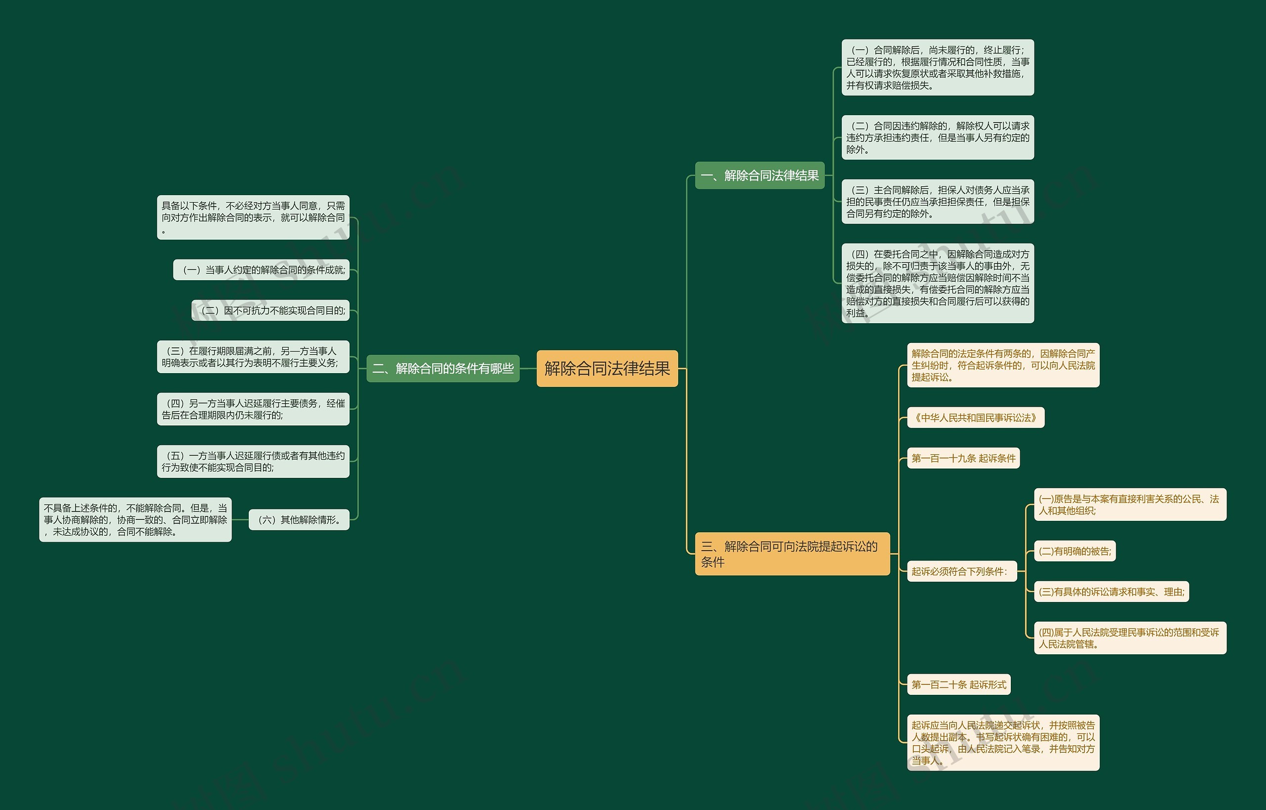 解除合同法律结果思维导图