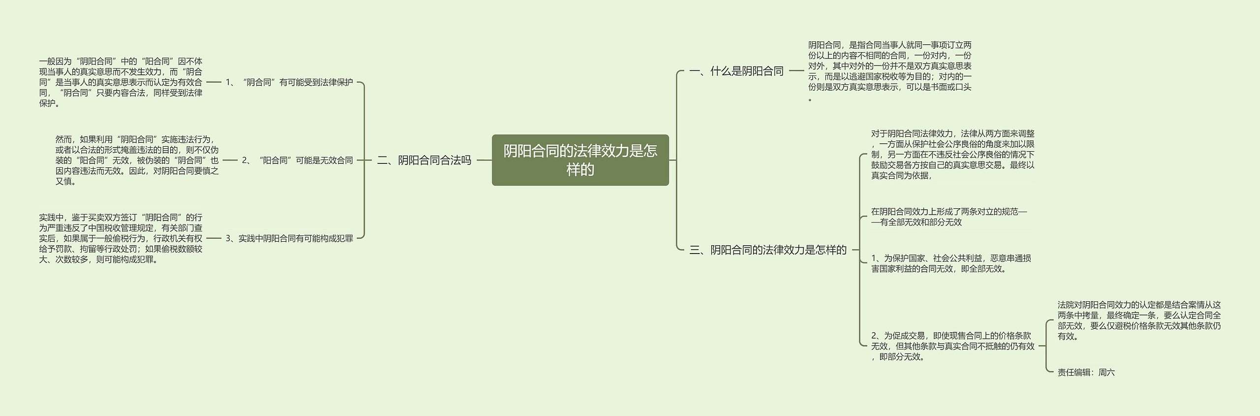 阴阳合同的法律效力是怎样的思维导图