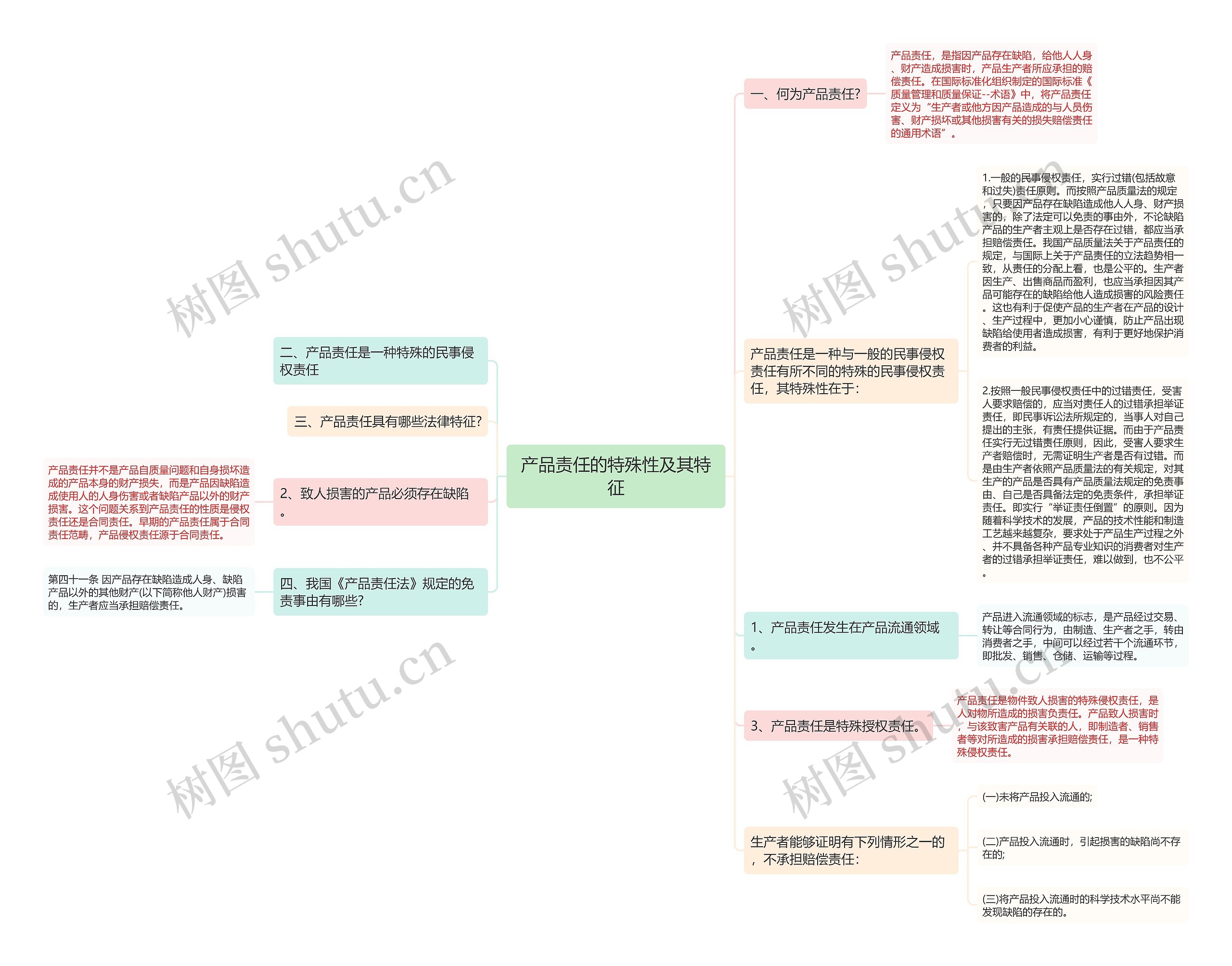 产品责任的特殊性及其特征思维导图