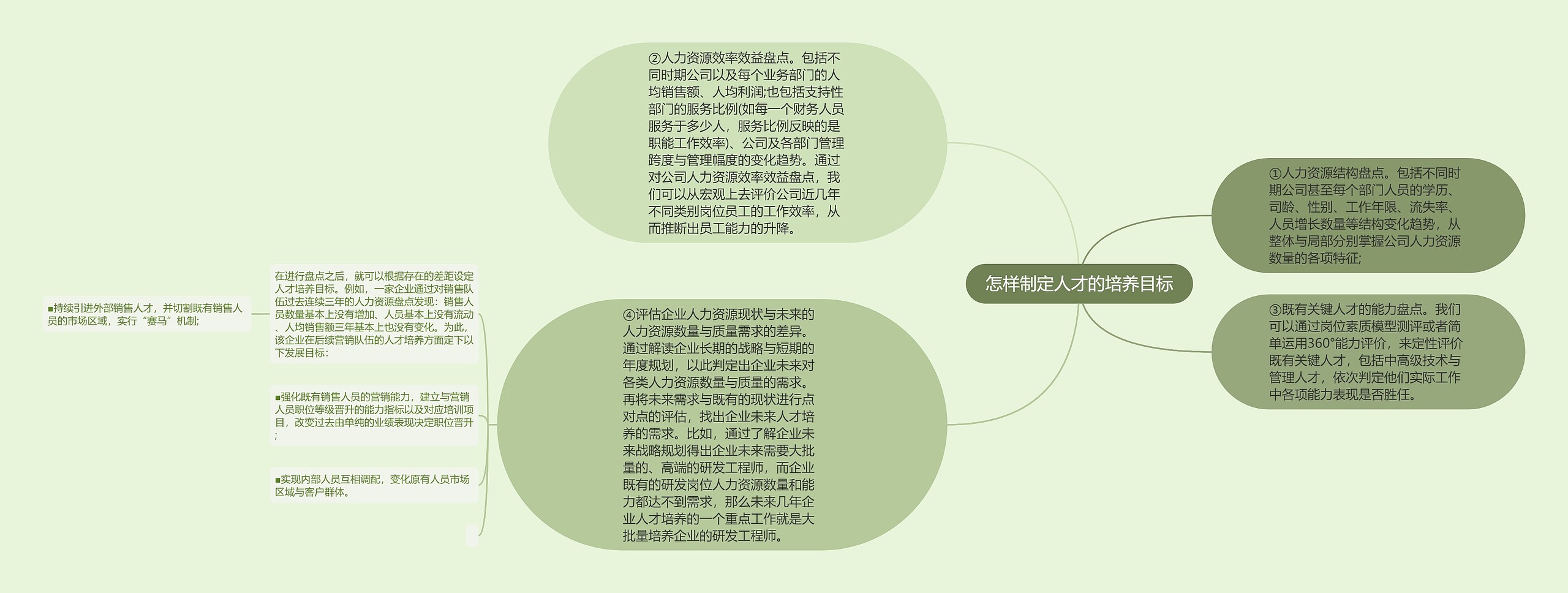 怎样制定人才的培养目标思维导图