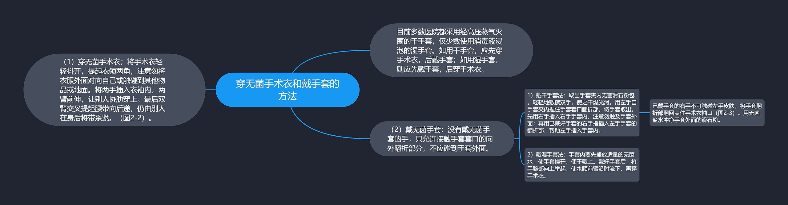 穿无菌手术衣和戴手套的方法思维导图