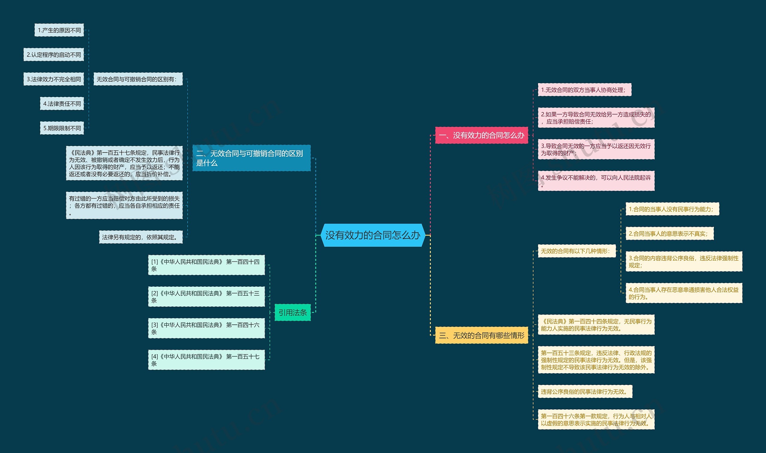 没有效力的合同怎么办思维导图