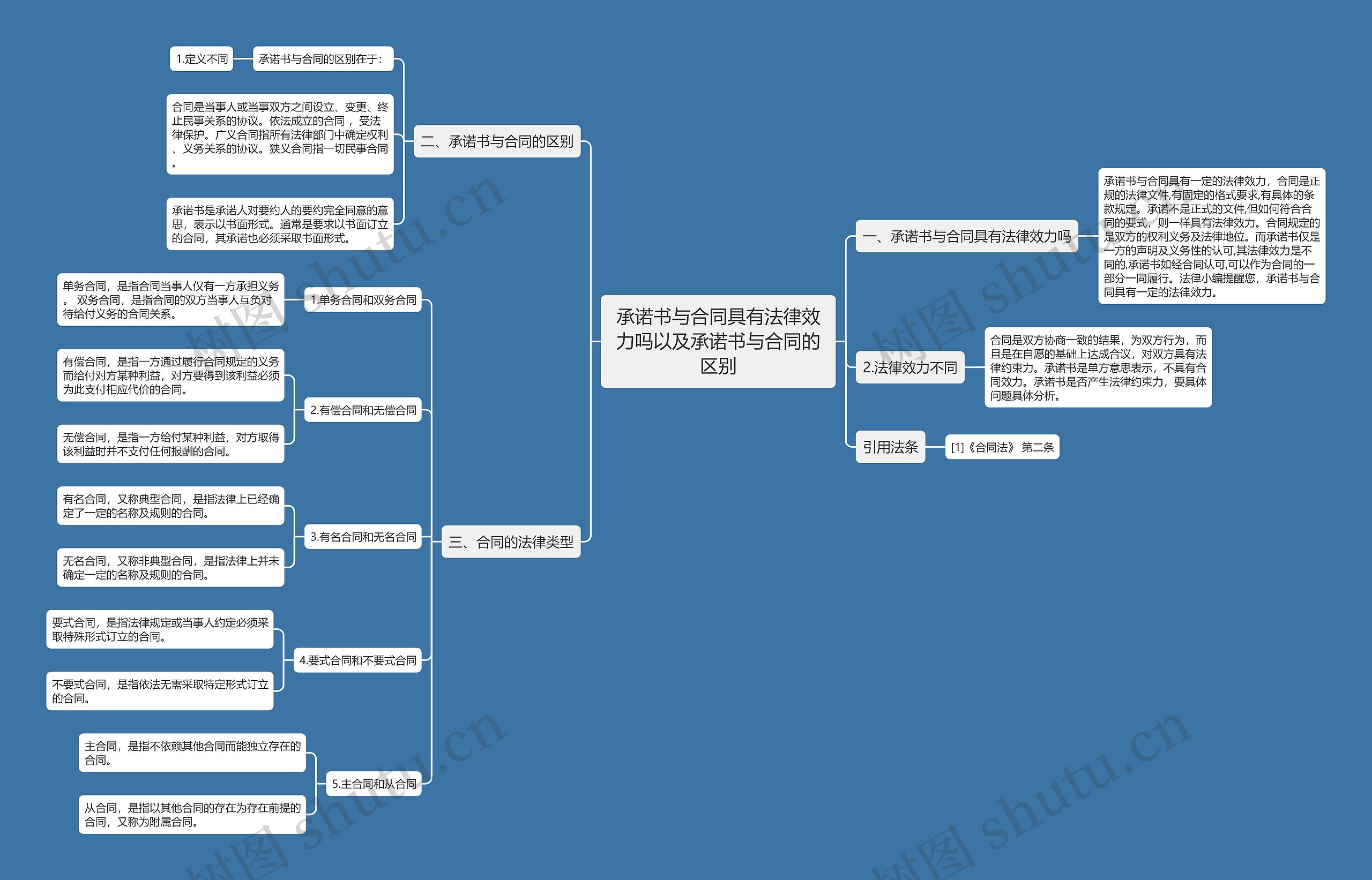 承诺书与合同具有法律效力吗以及承诺书与合同的区别思维导图