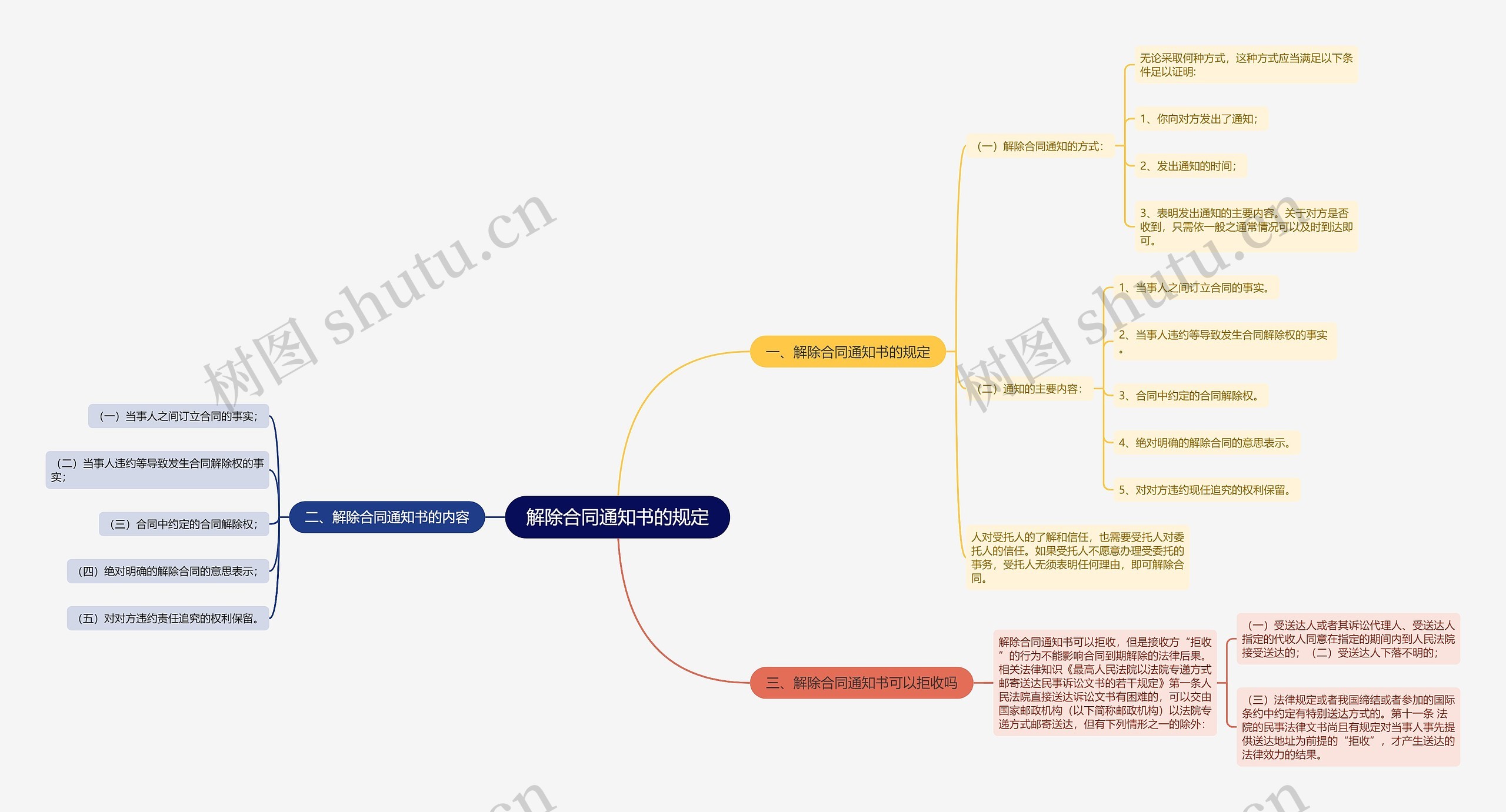 解除合同通知书的规定思维导图