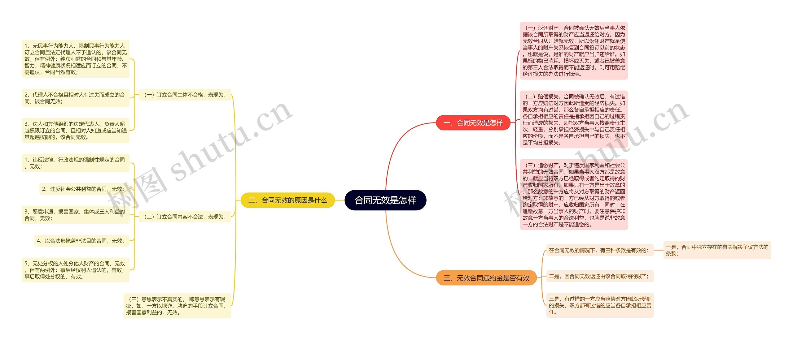 合同无效是怎样思维导图