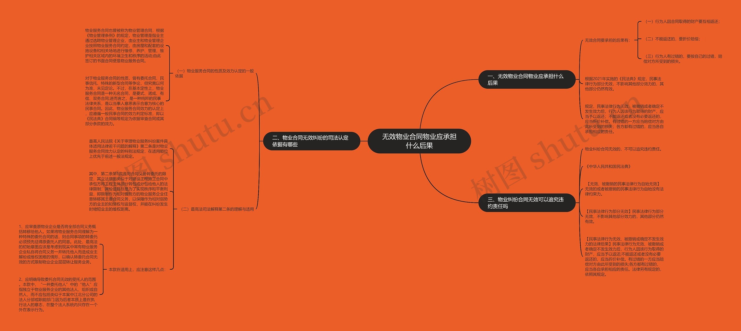 无效物业合同物业应承担什么后果思维导图