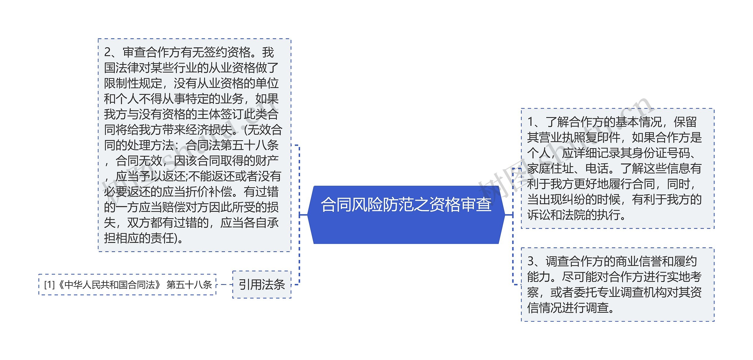 合同风险防范之资格审查 合同风险防范之资格审查