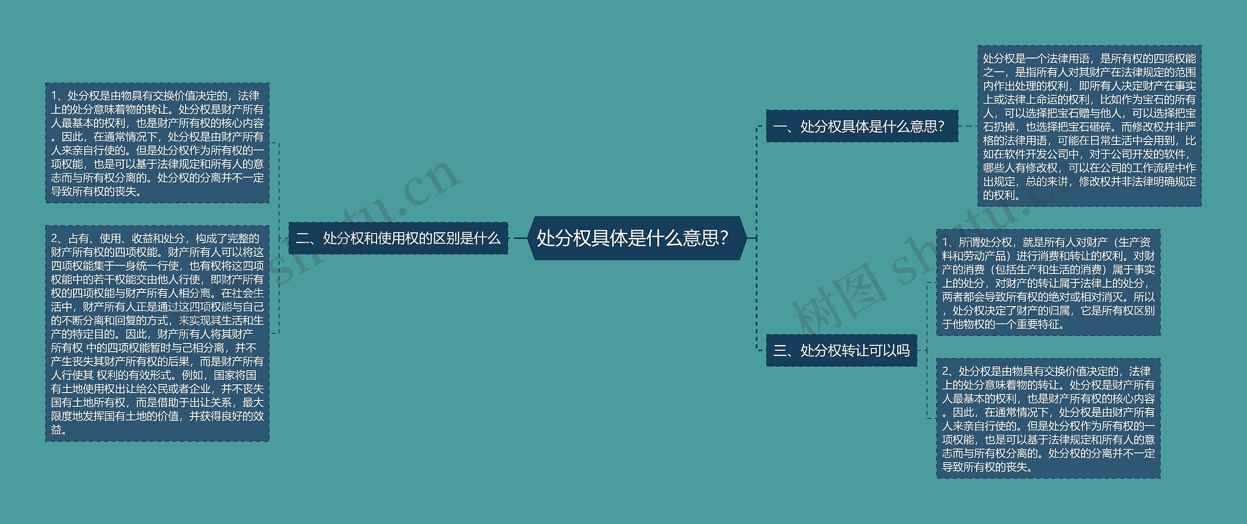 处分权具体是什么意思？思维导图