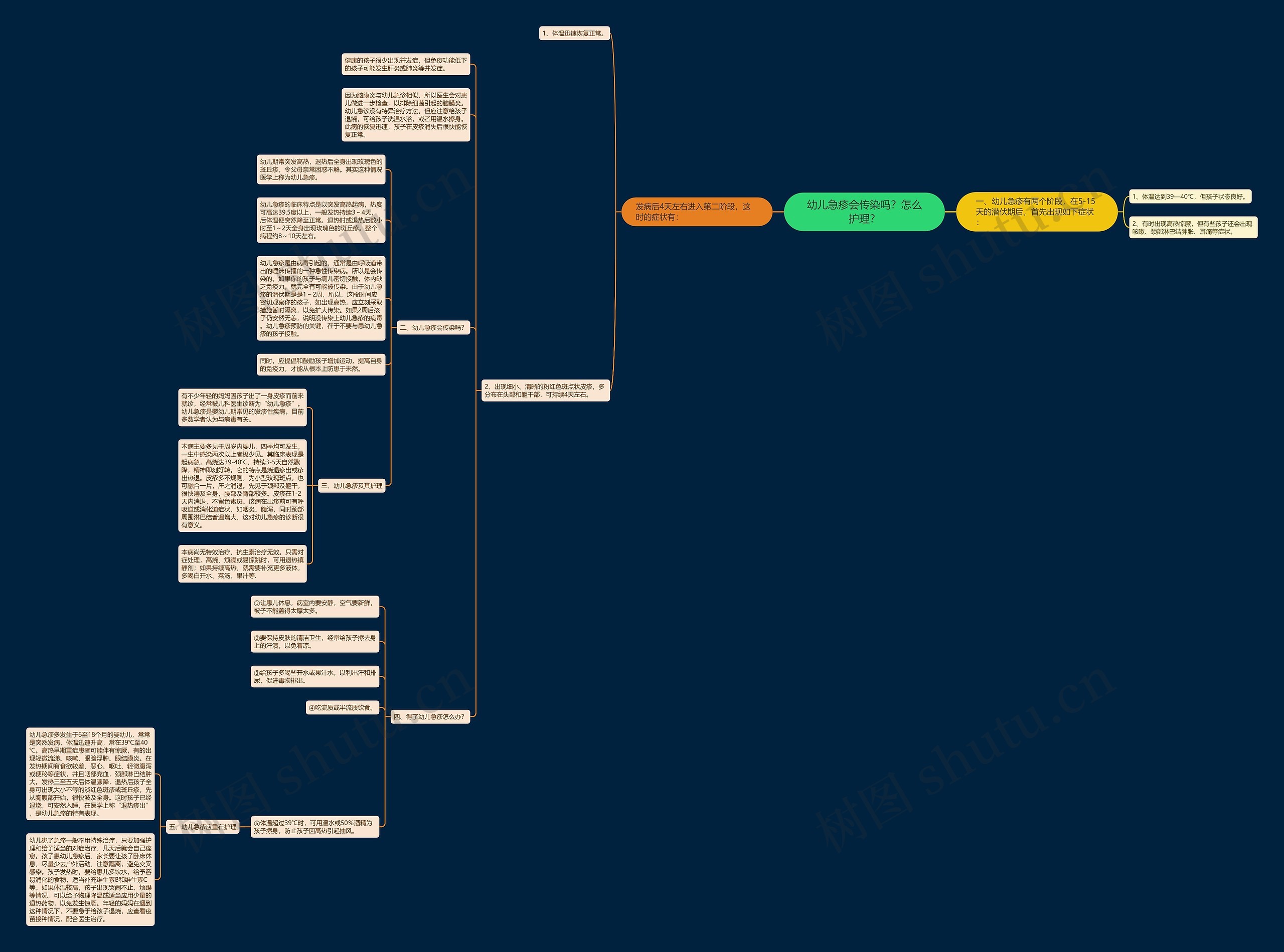 幼儿急疹会传染吗？怎么护理？思维导图