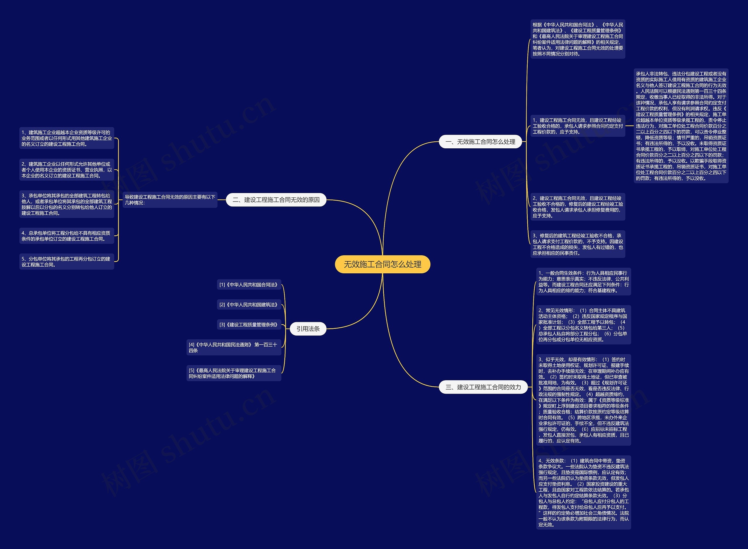 无效施工合同怎么处理思维导图