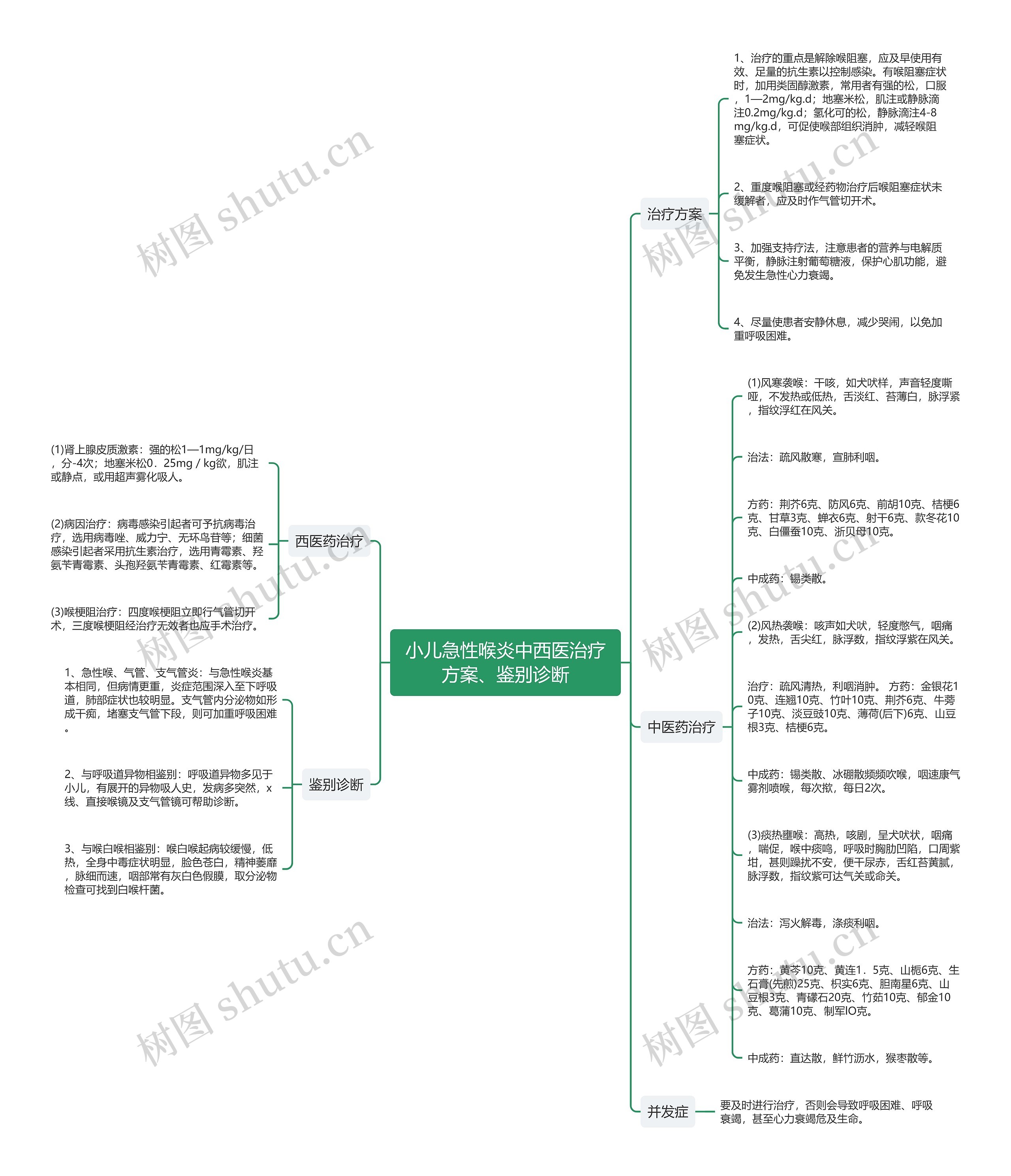 小儿急性喉炎中西医治疗方案、鉴别诊断思维导图