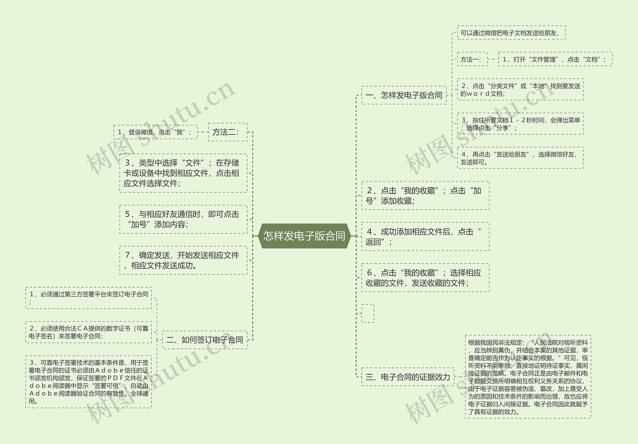 怎样发电子版合同思维导图