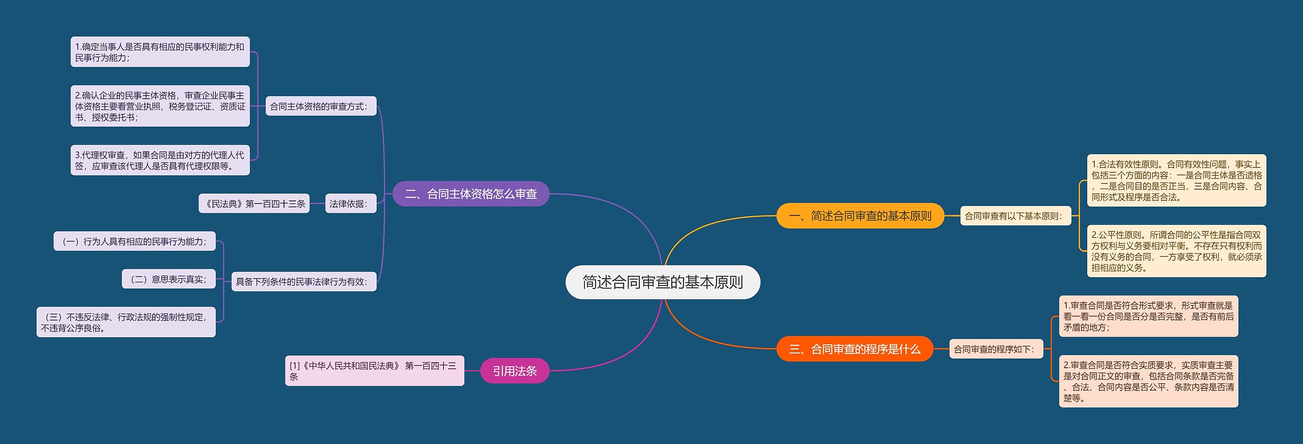 简述合同审查的基本原则