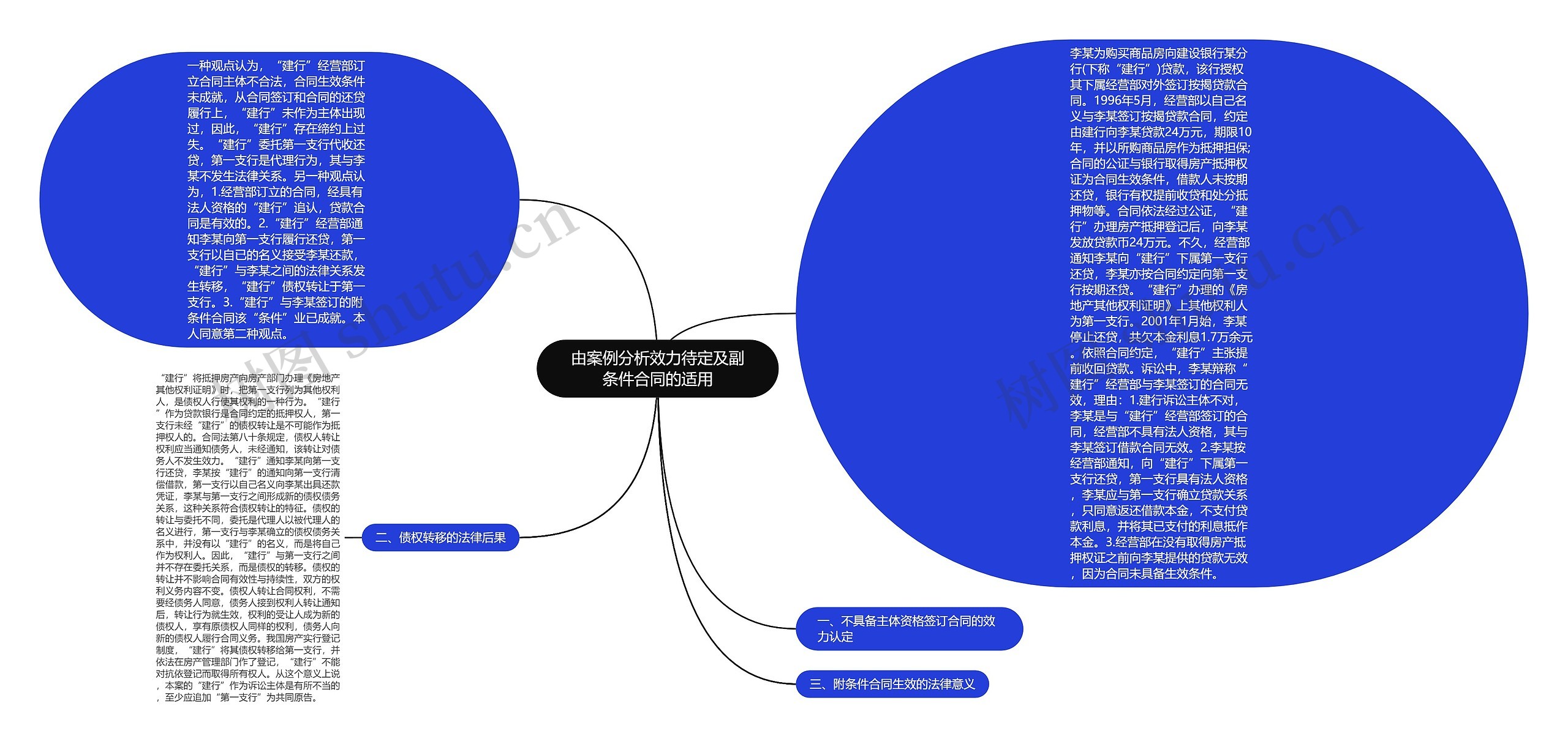 由案例分析效力待定及副条件合同的适用思维导图