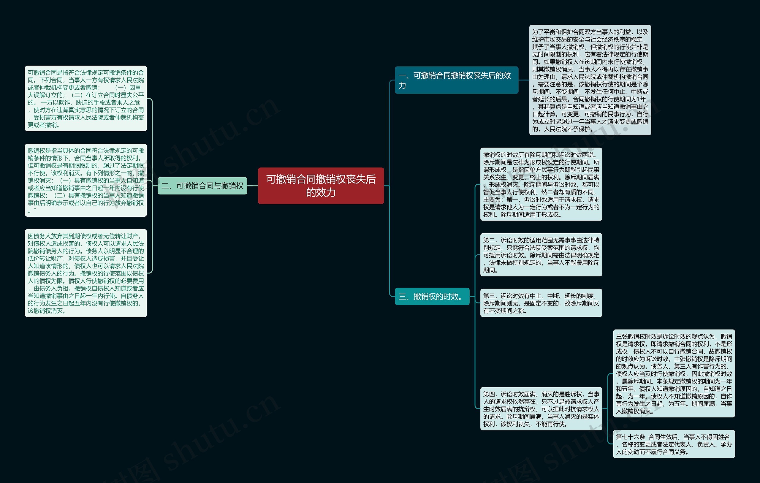 可撤销合同撤销权丧失后的效力思维导图
