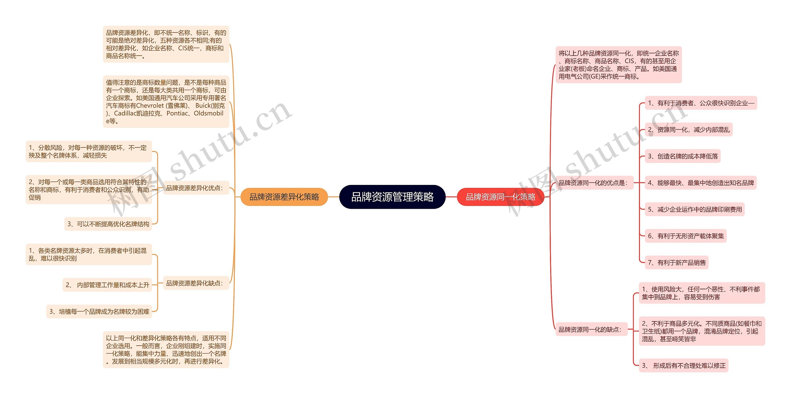 品牌资源管理策略