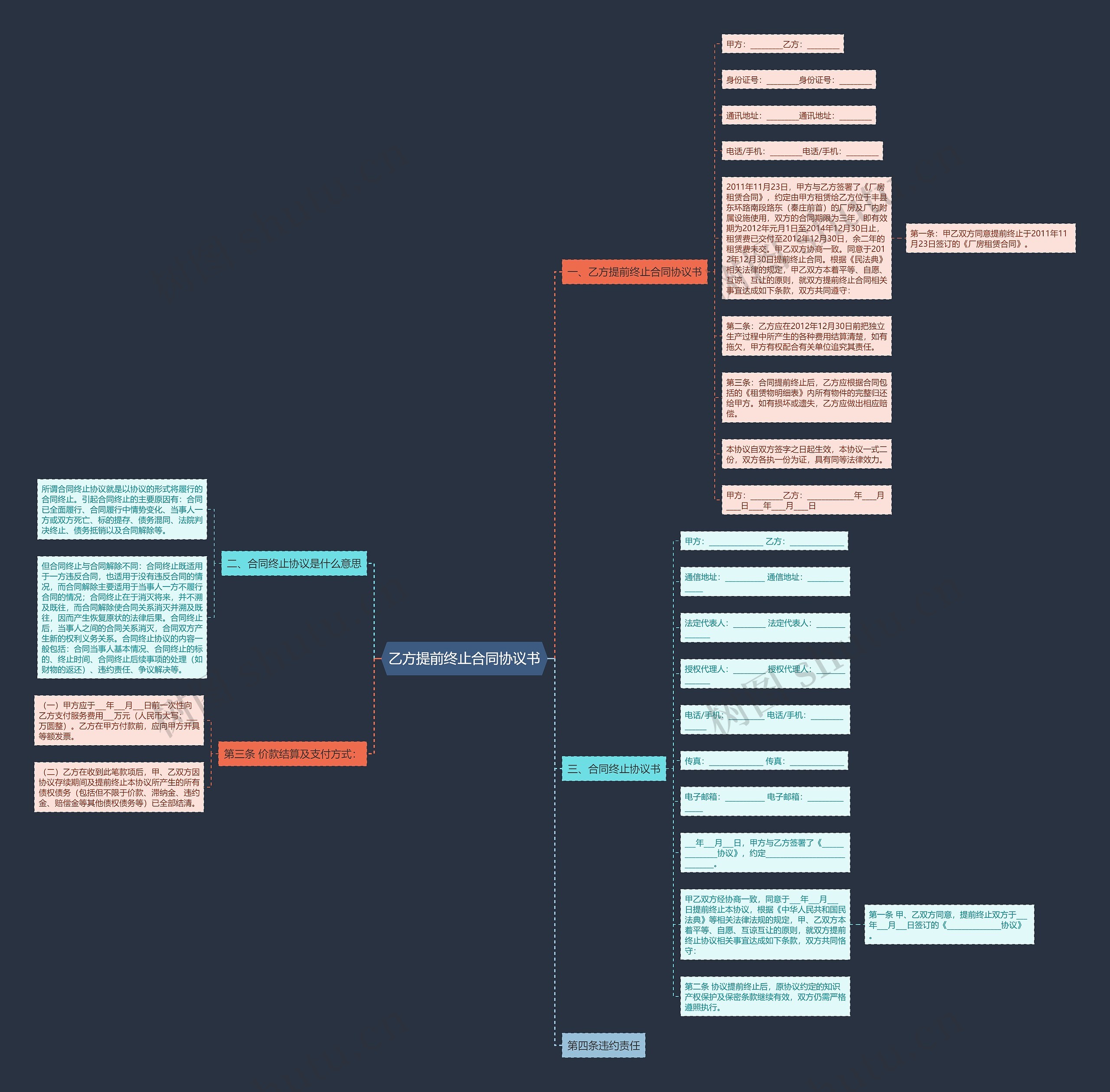 乙方提前终止合同协议书思维导图