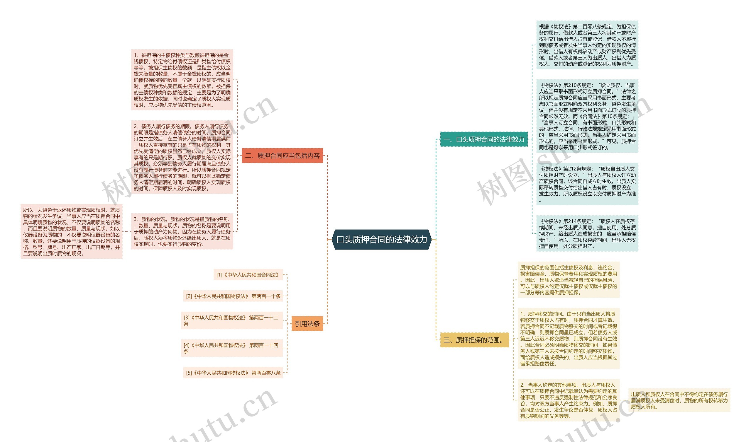 口头质押合同的法律效力思维导图