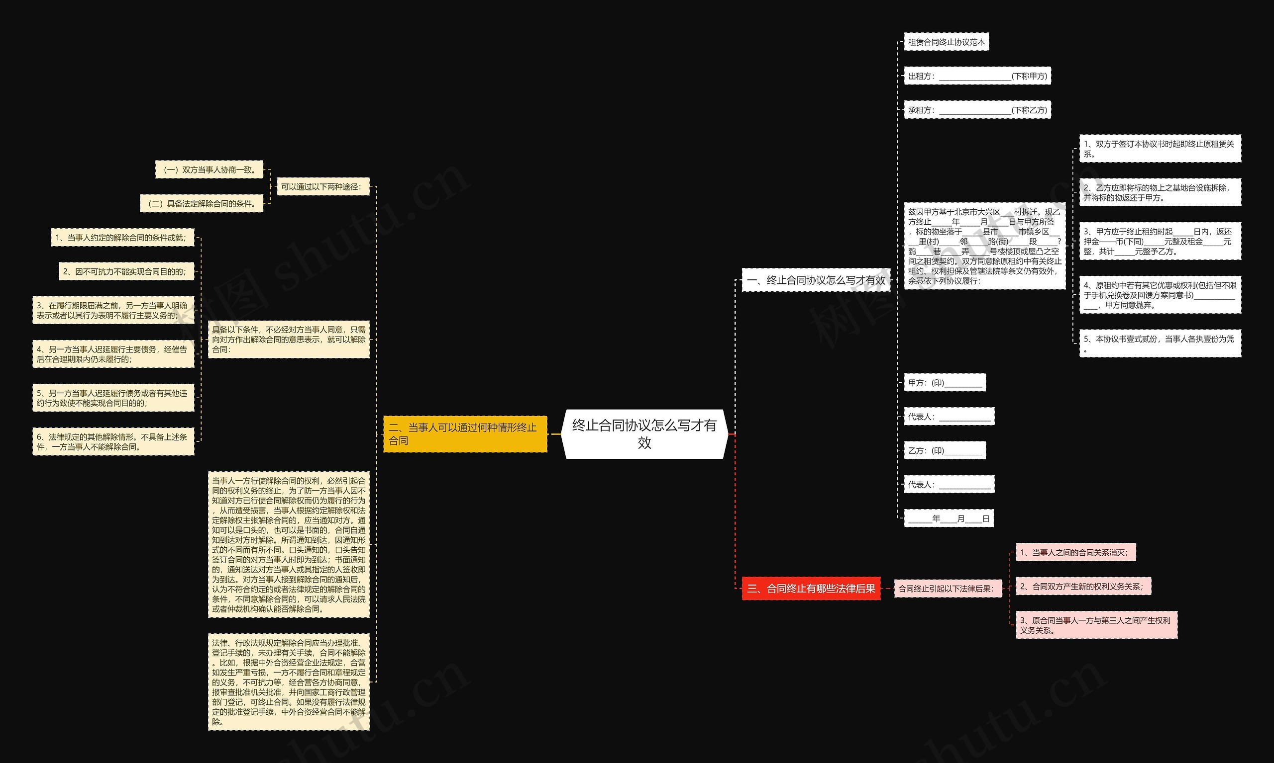 终止合同协议怎么写才有效思维导图