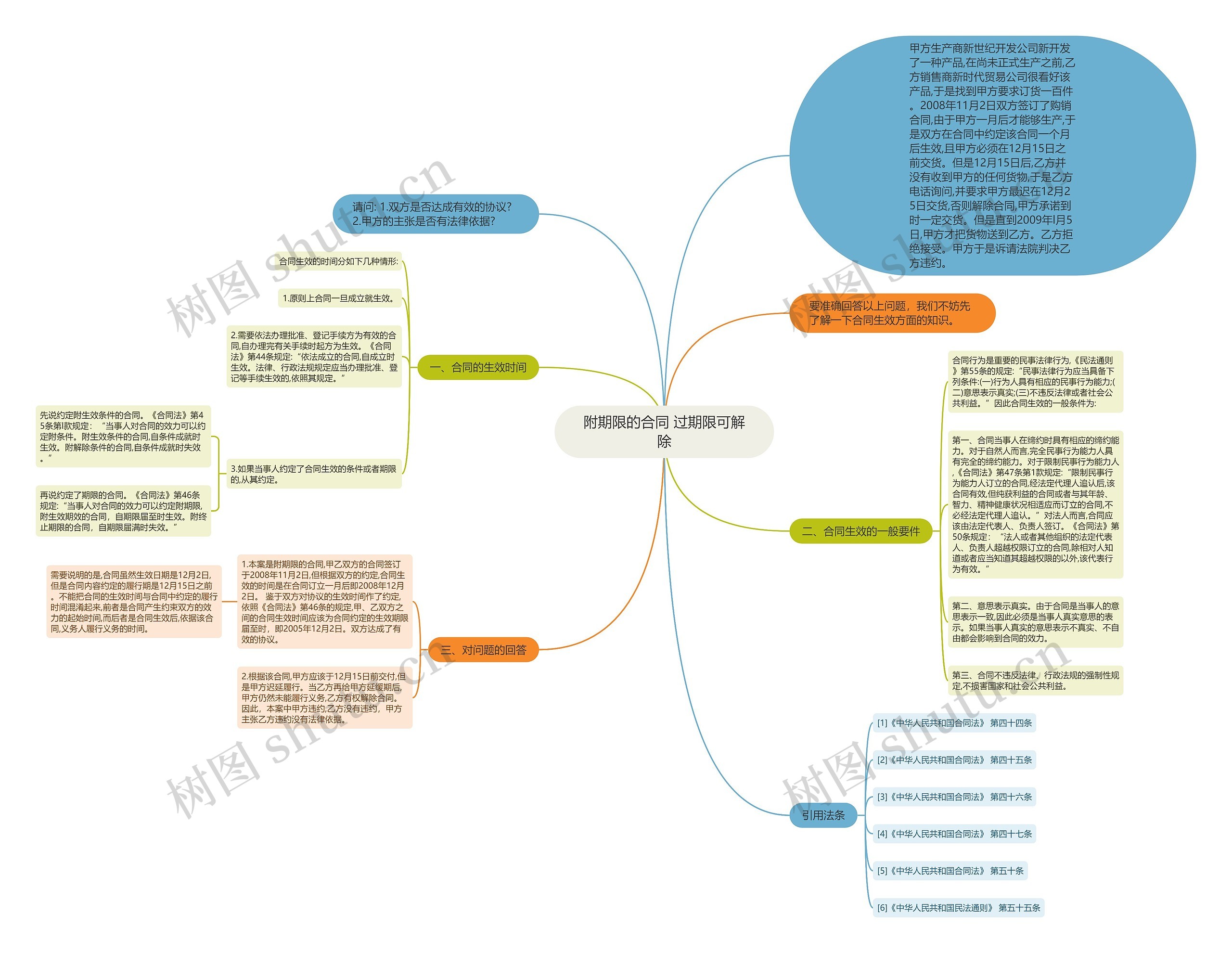 附期限的合同 过期限可解除思维导图