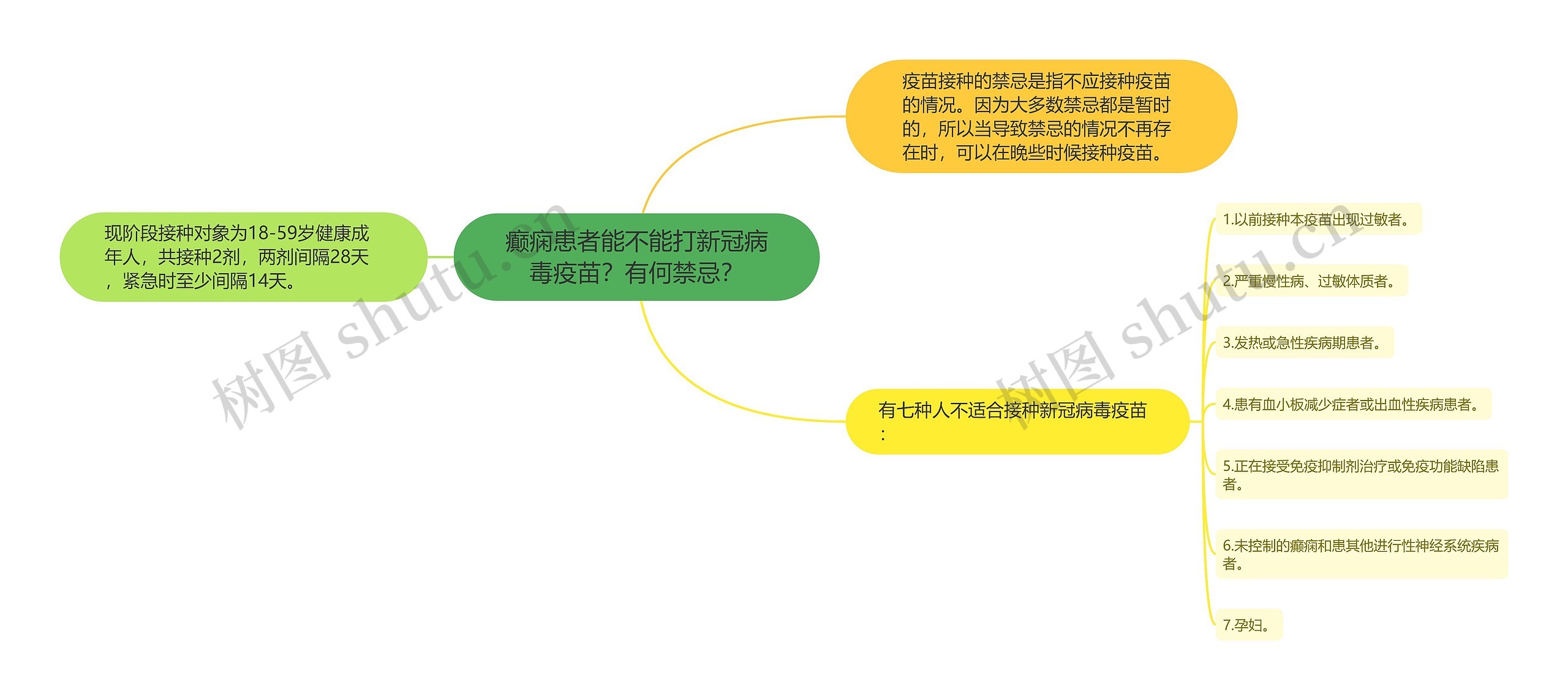 癫痫患者能不能打新冠病毒疫苗？有何禁忌？思维导图