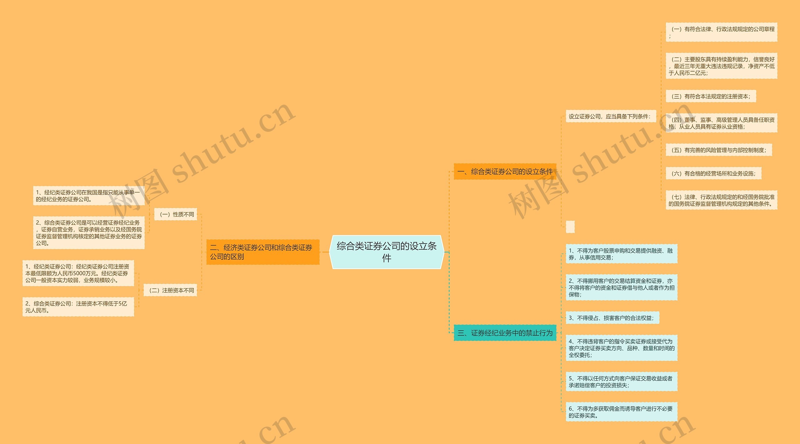 综合类证券公司的设立条件