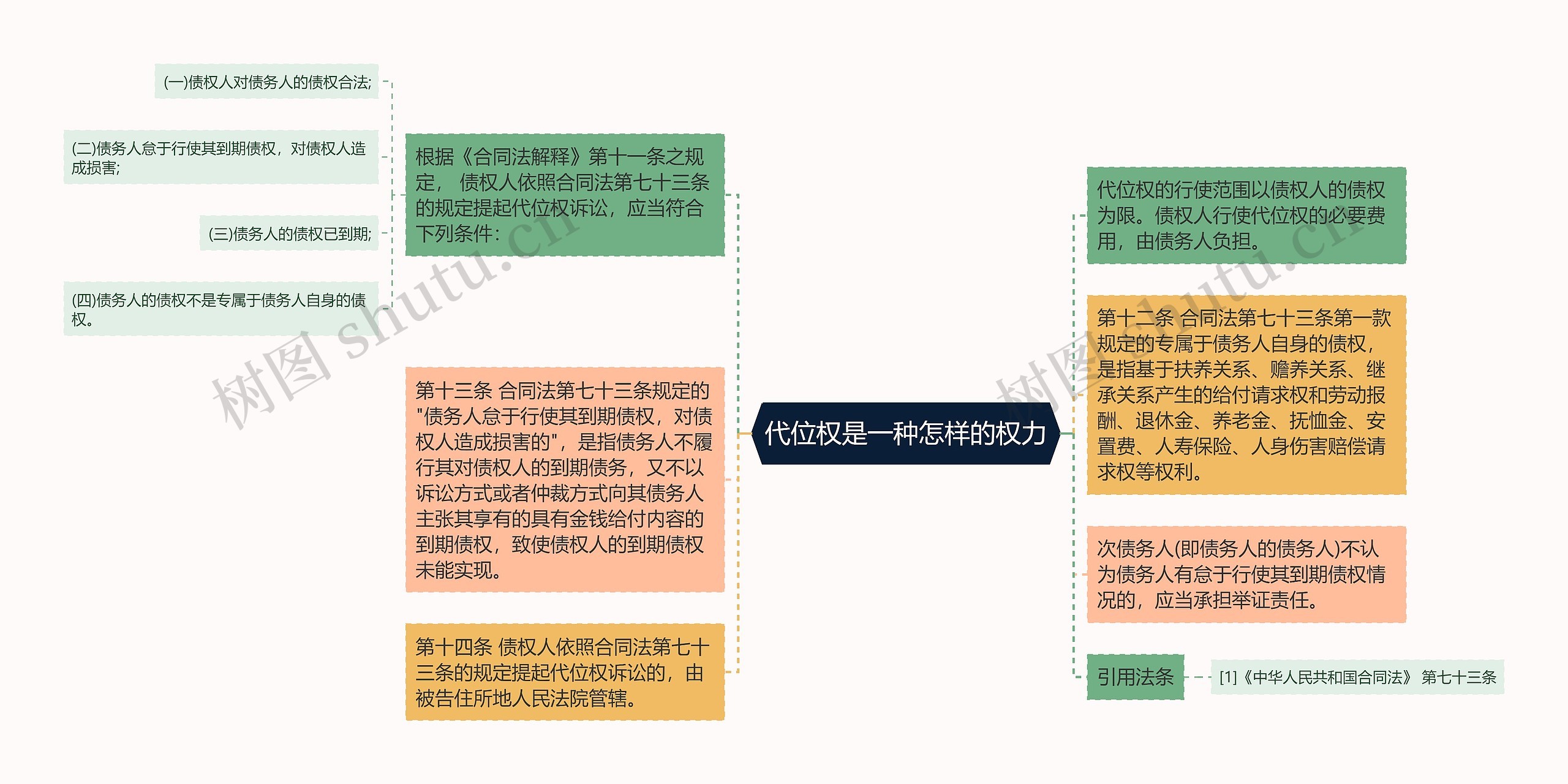 代位权是一种怎样的权力