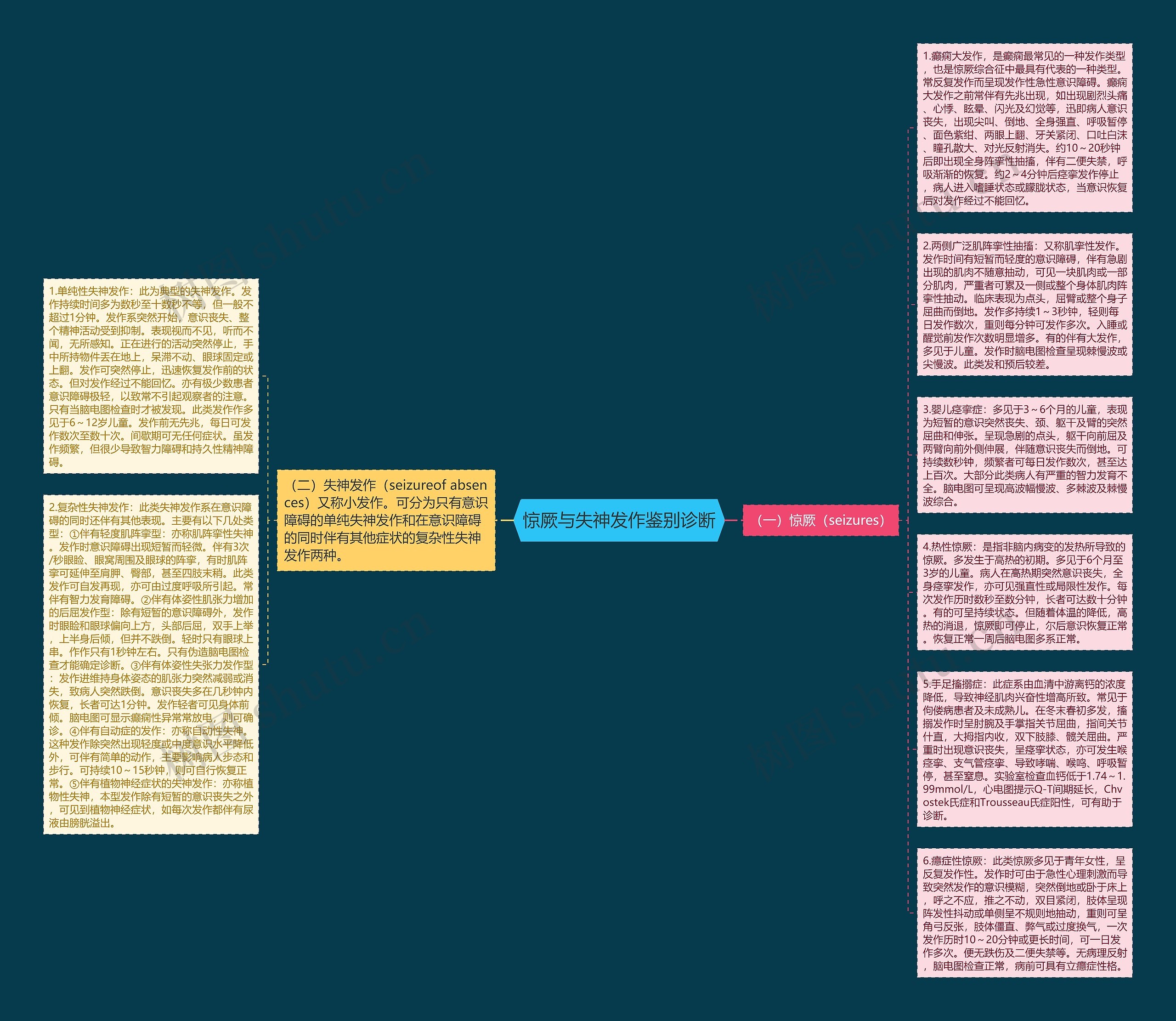 惊厥与失神发作鉴别诊断思维导图