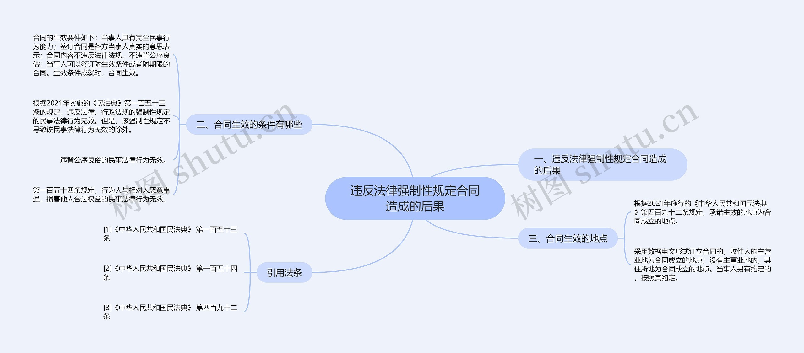 违反法律强制性规定合同造成的后果思维导图