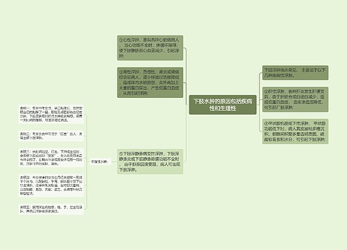 下肢水肿的原因包括疾病性和生理性