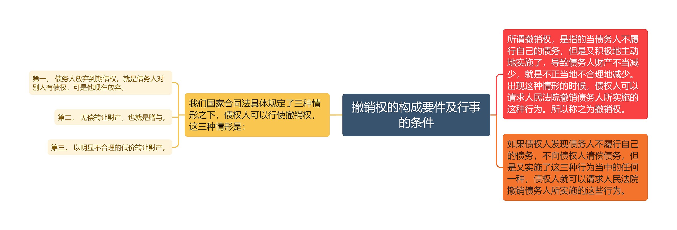 撤销权的构成要件及行事的条件