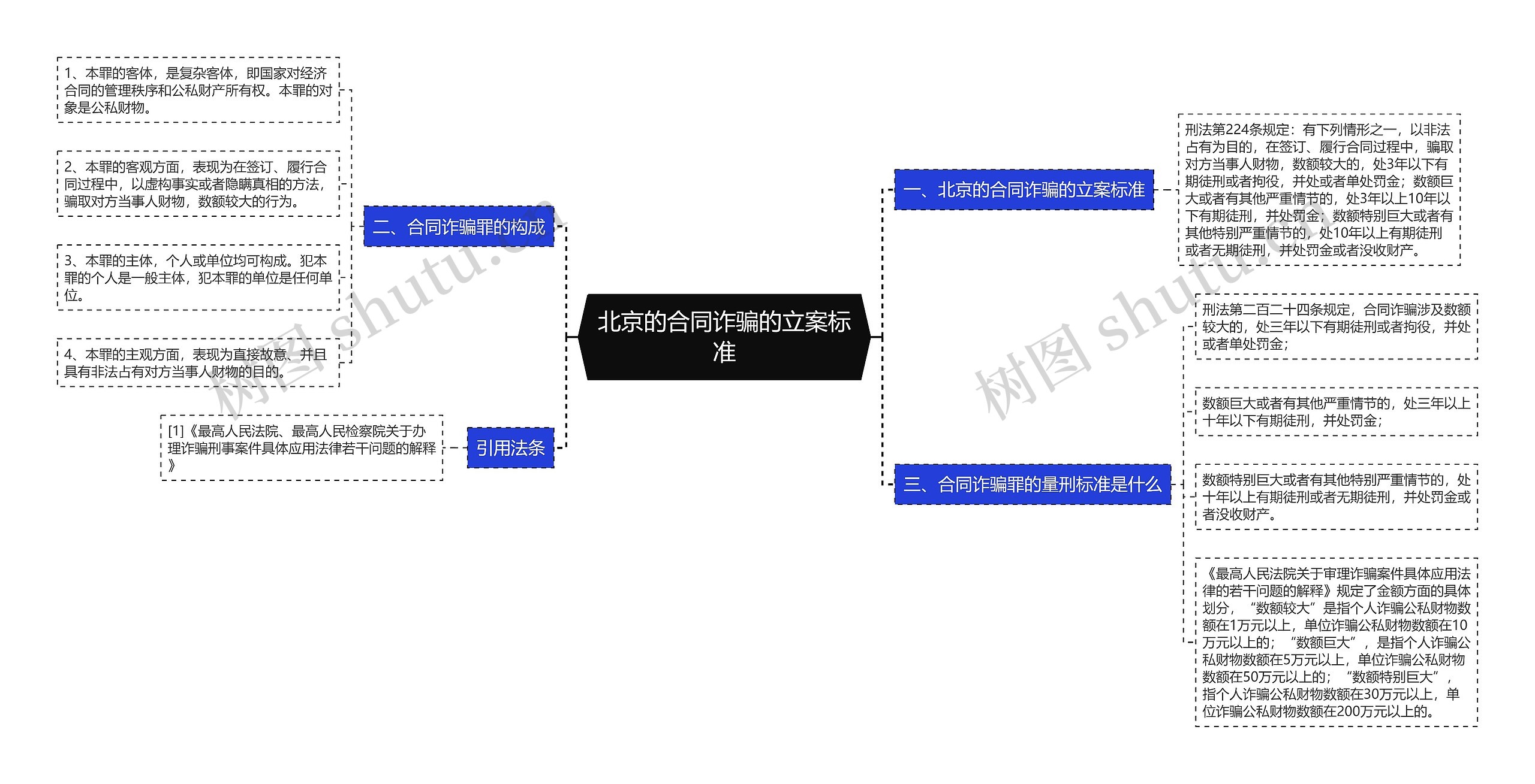 北京的合同诈骗的立案标准思维导图