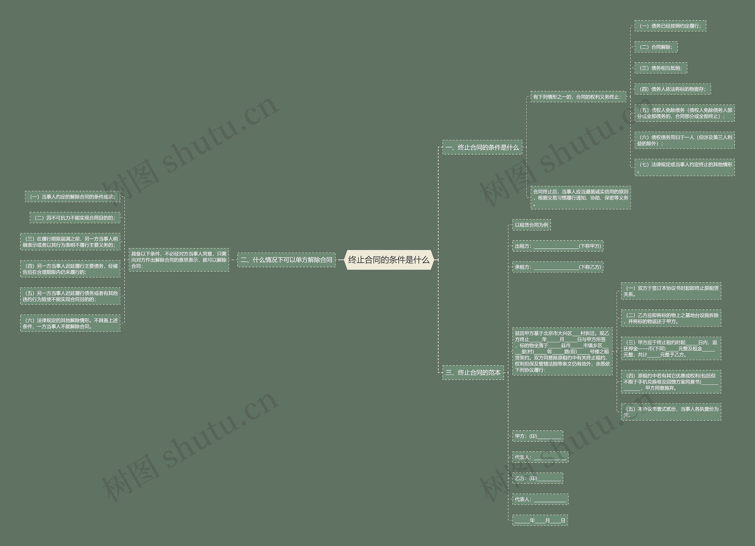 终止合同的条件是什么思维导图