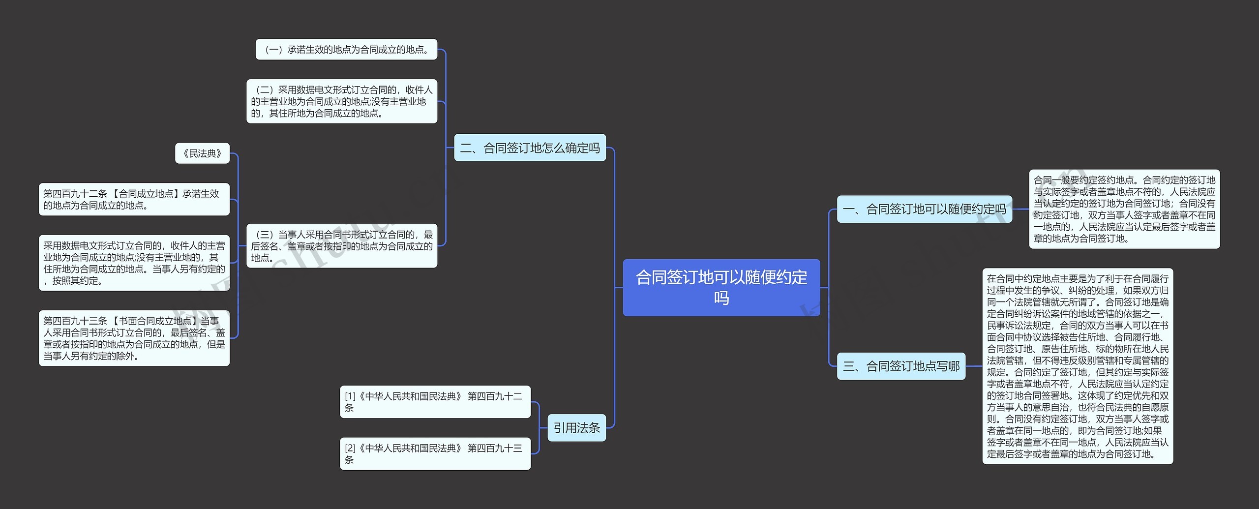 合同签订地可以随便约定吗思维导图