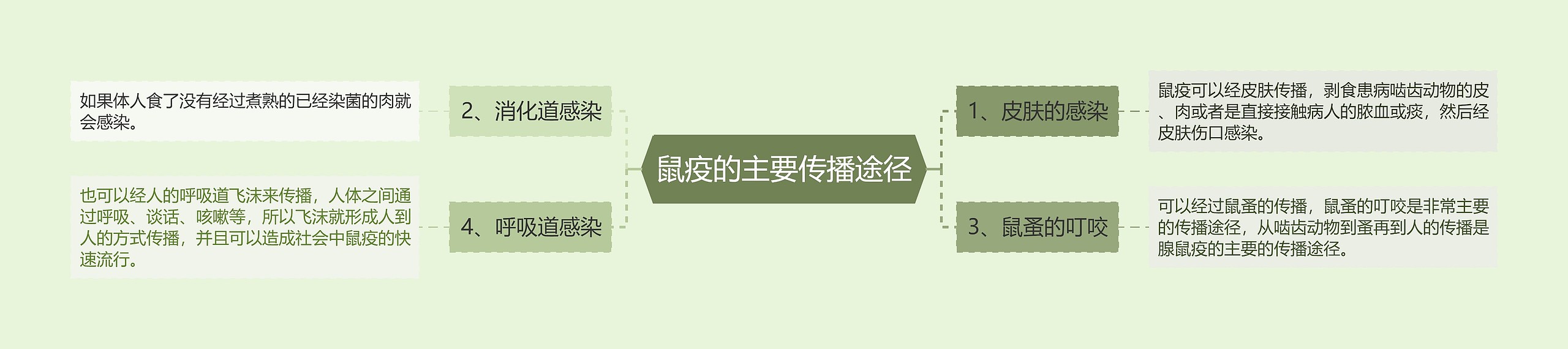 鼠疫的主要传播途径 鼠疫的主要传播途径