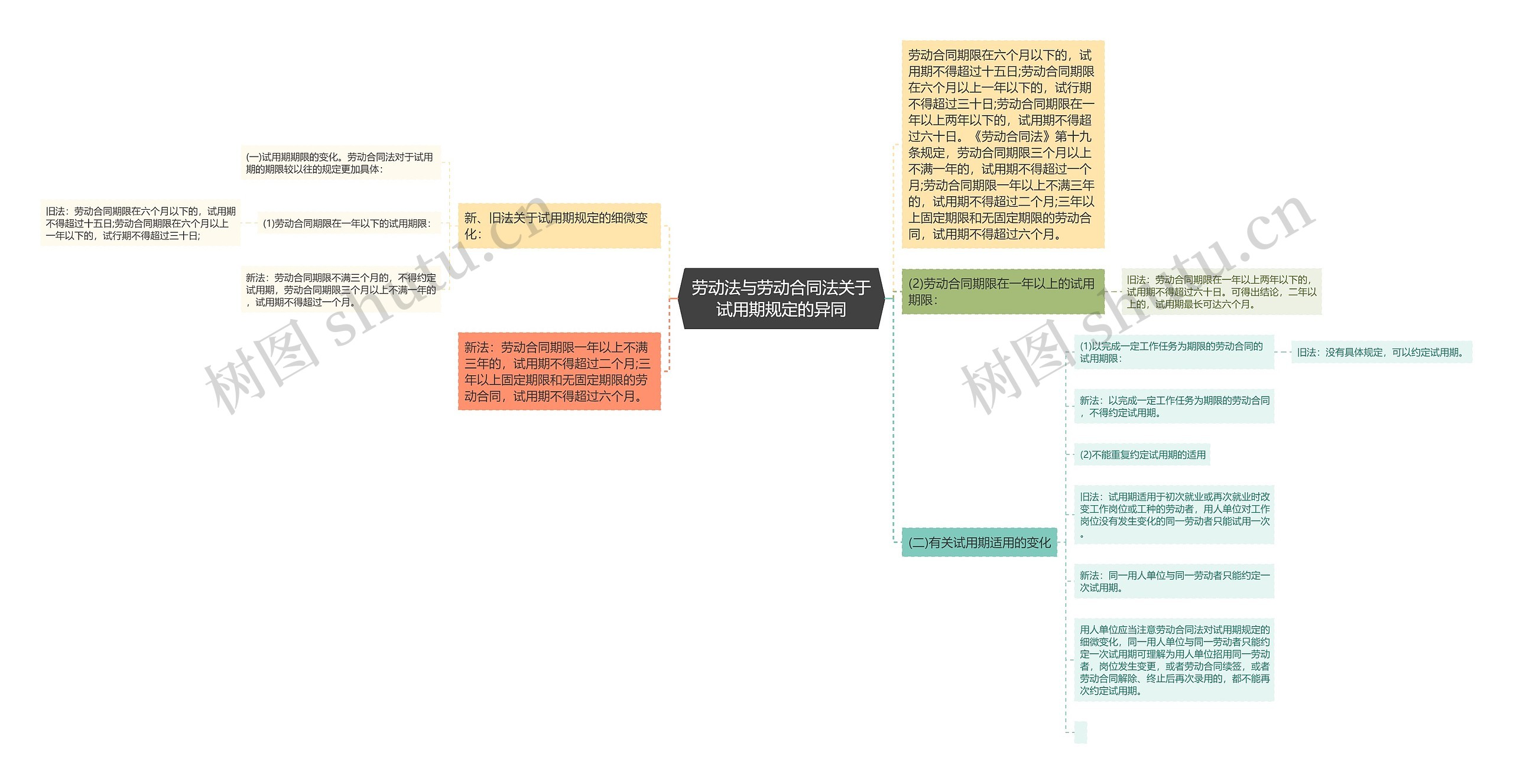 劳动法与劳动合同法关于试用期规定的异同思维导图