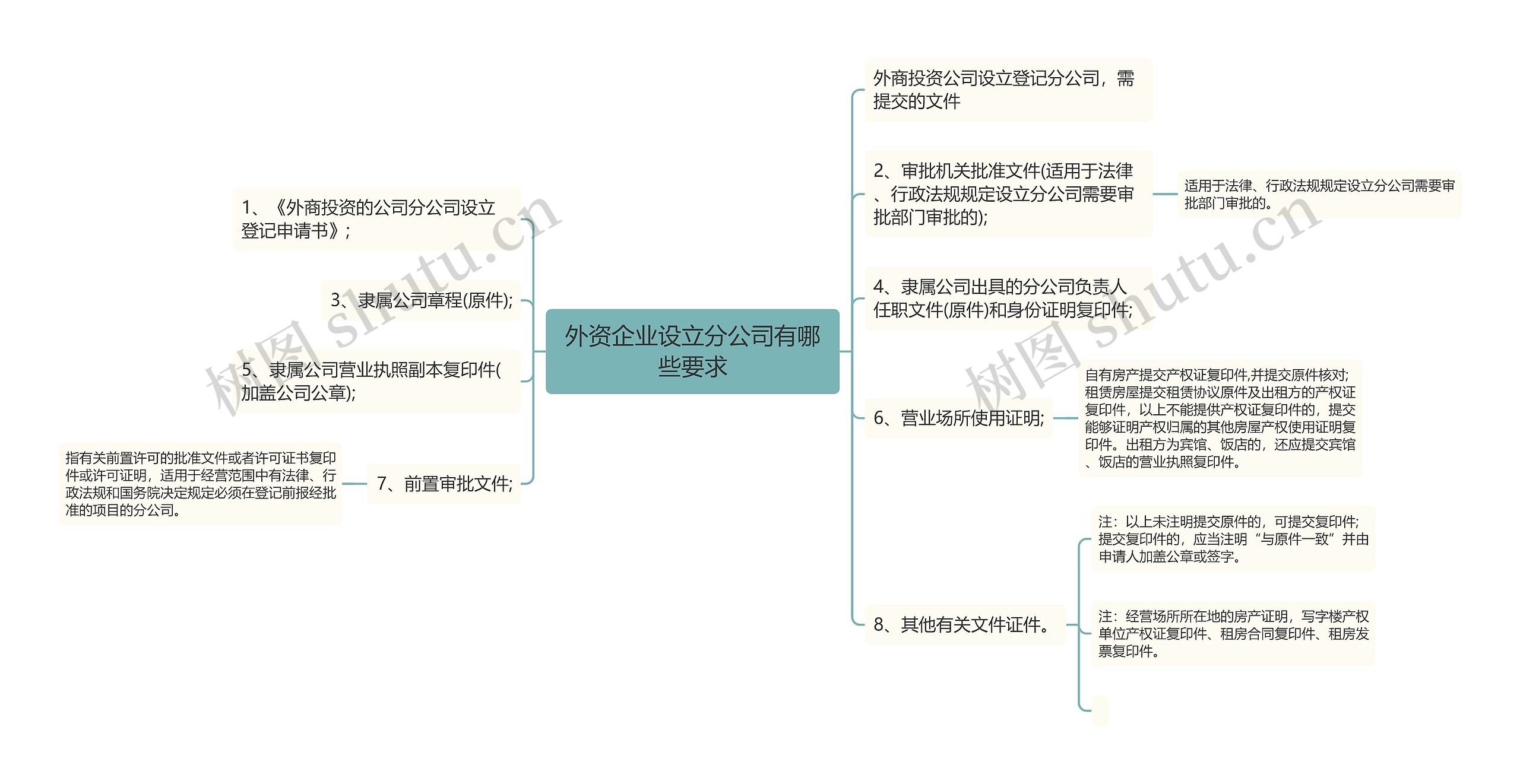 外资企业设立分公司有哪些要求思维导图