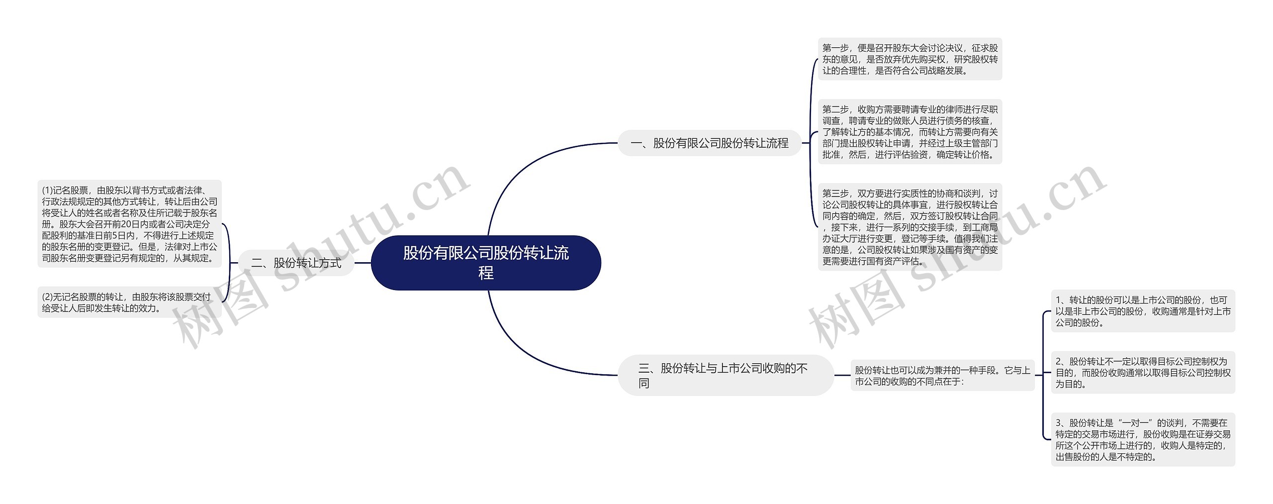 股份有限公司股份转让流程思维导图