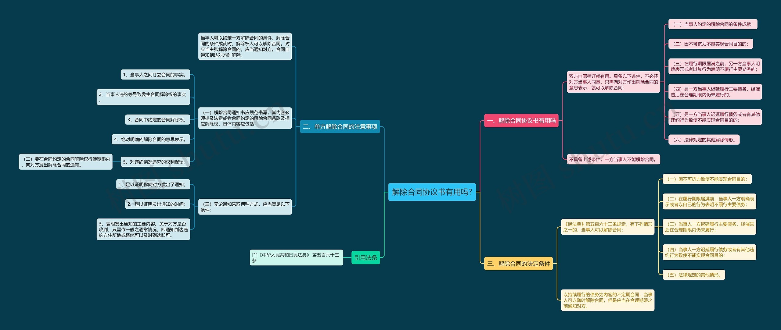 解除合同协议书有用吗?思维导图