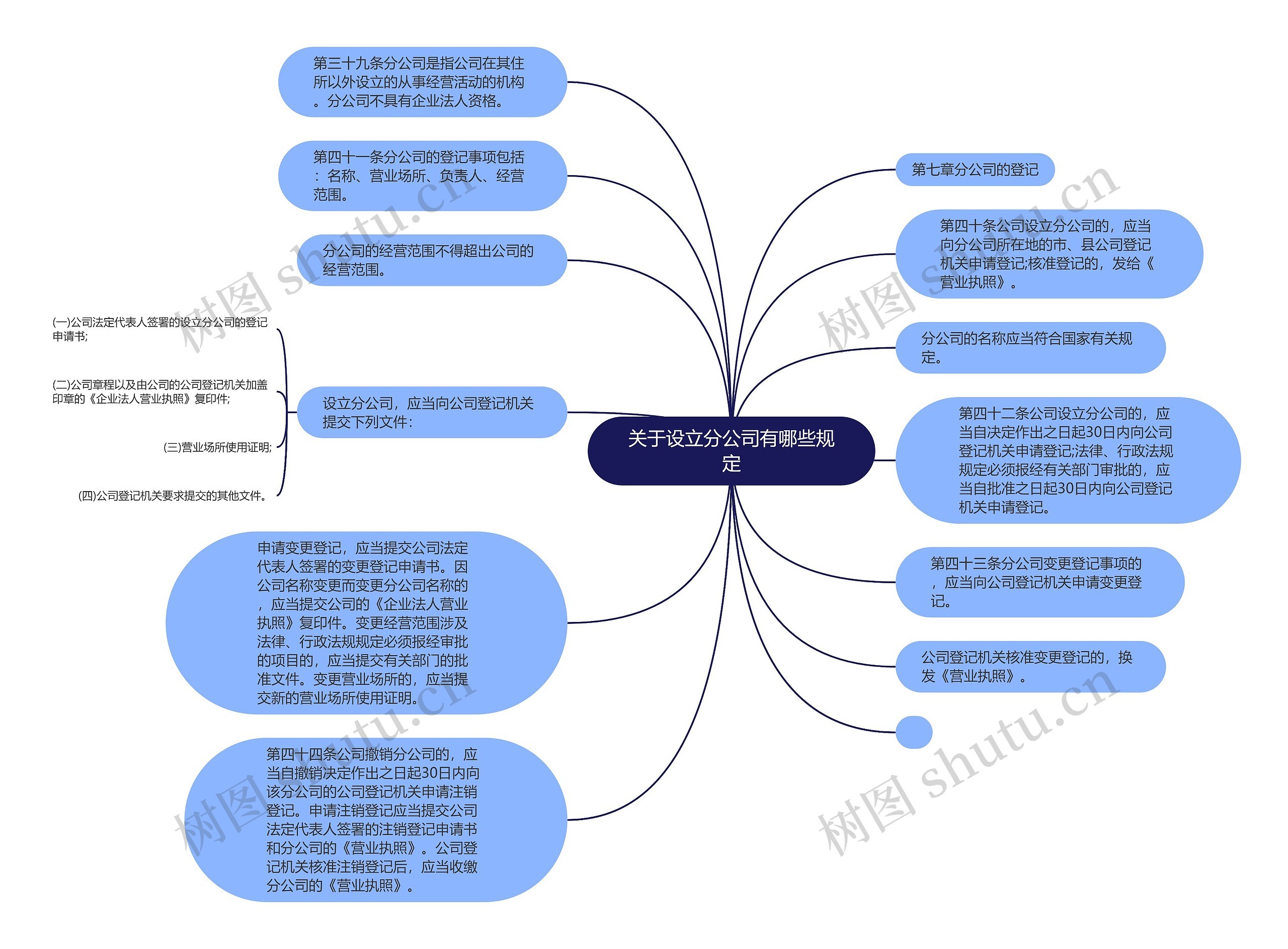 关于设立分公司有哪些规定