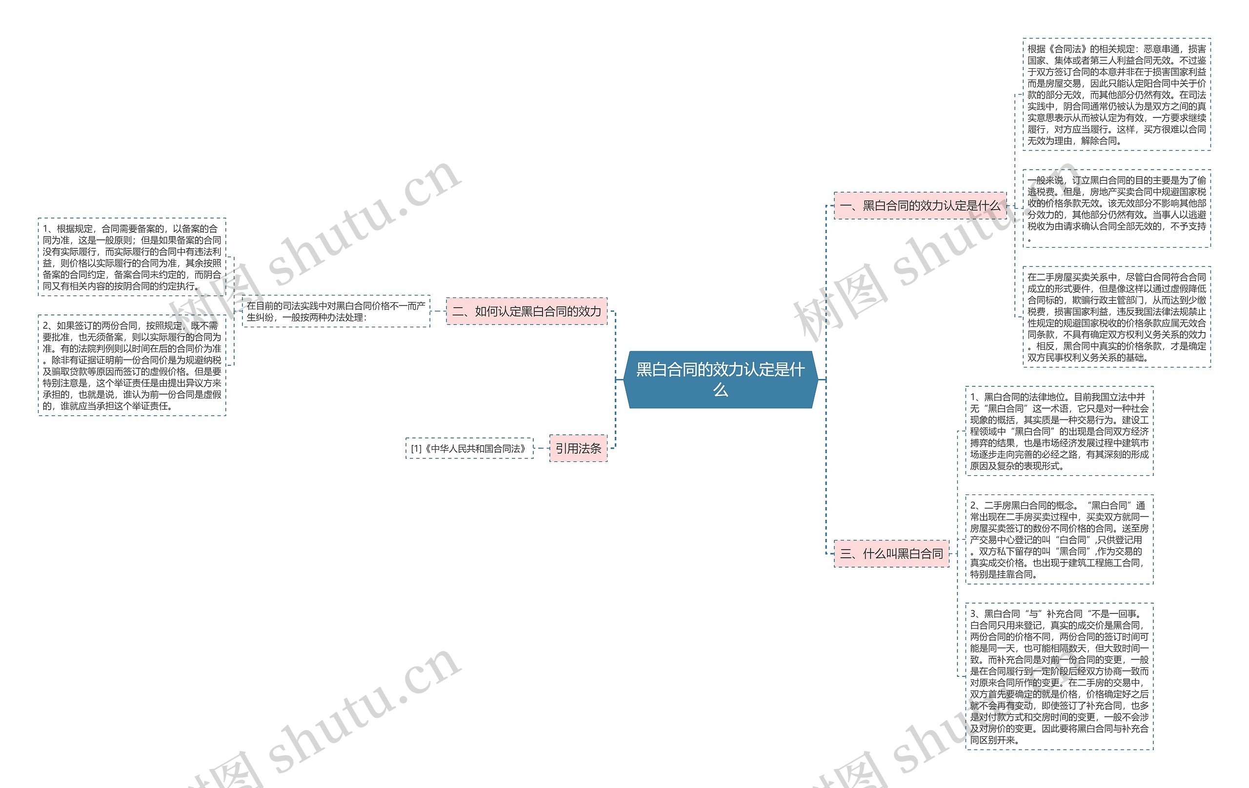 黑白合同的效力认定是什么思维导图