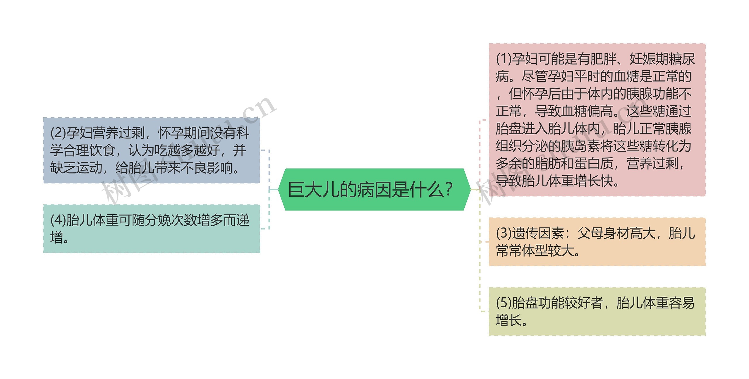 巨大儿的病因是什么？思维导图