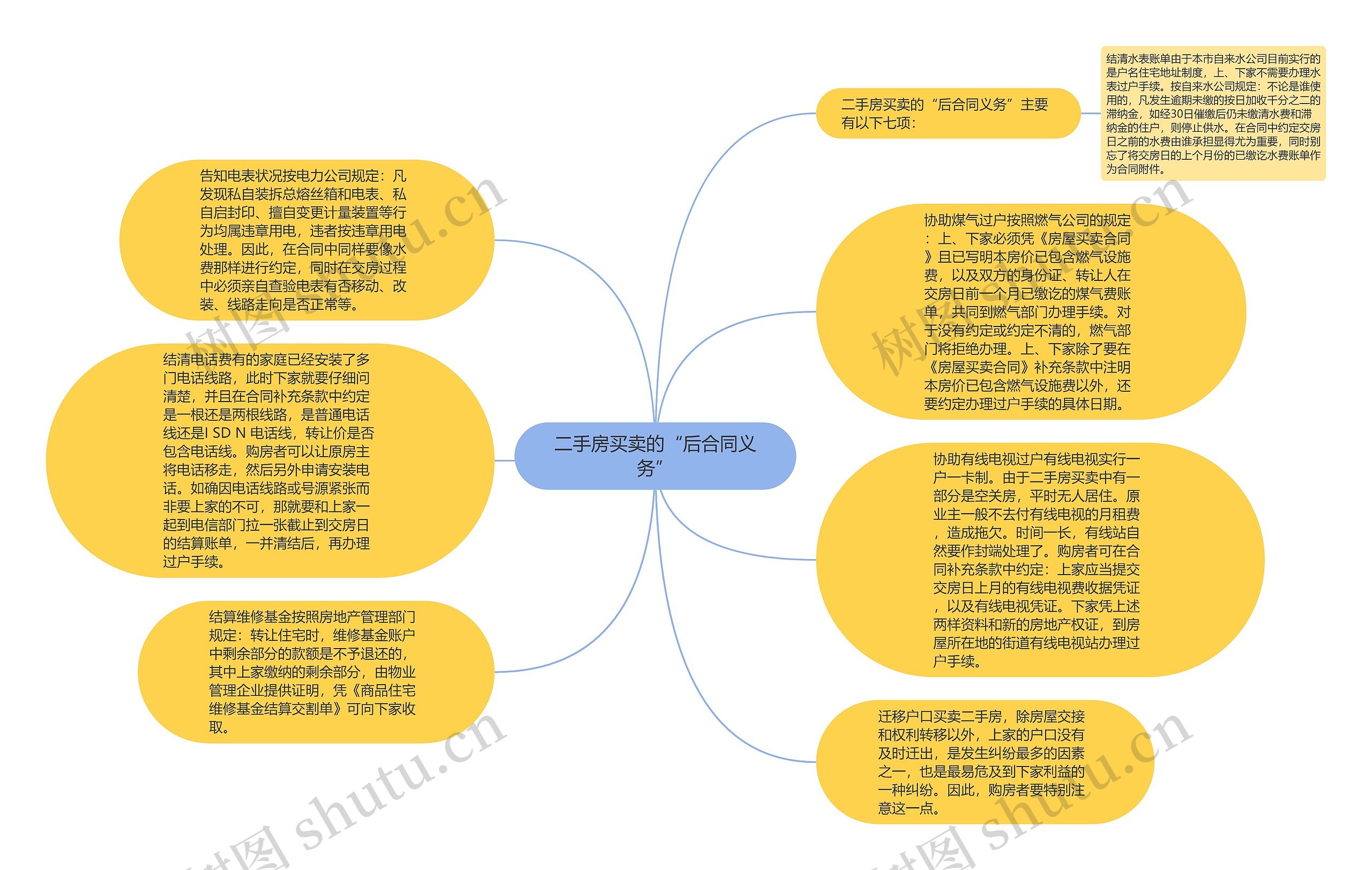 二手房买卖的“后合同义务”思维导图