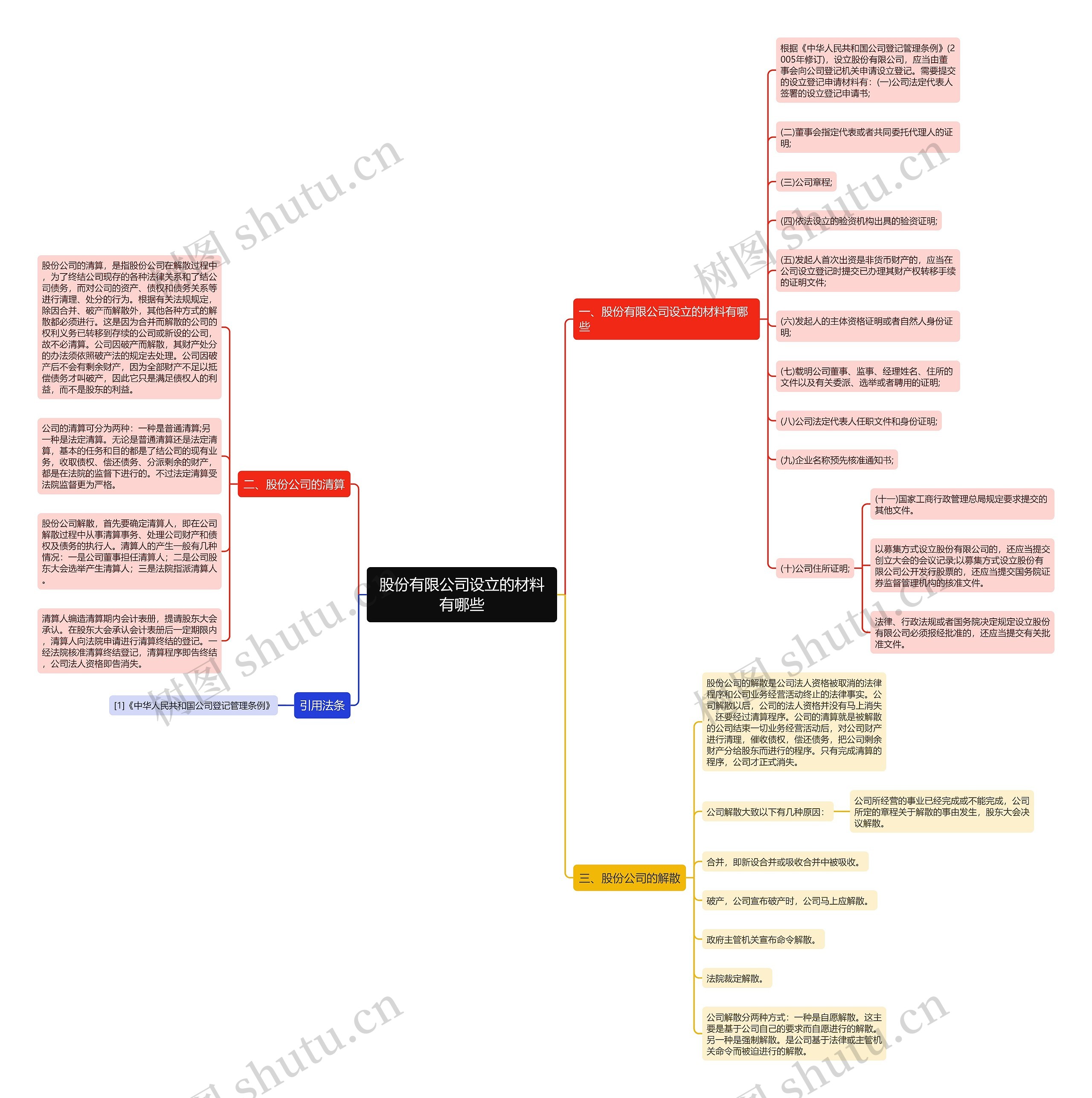 股份有限公司设立的材料有哪些思维导图